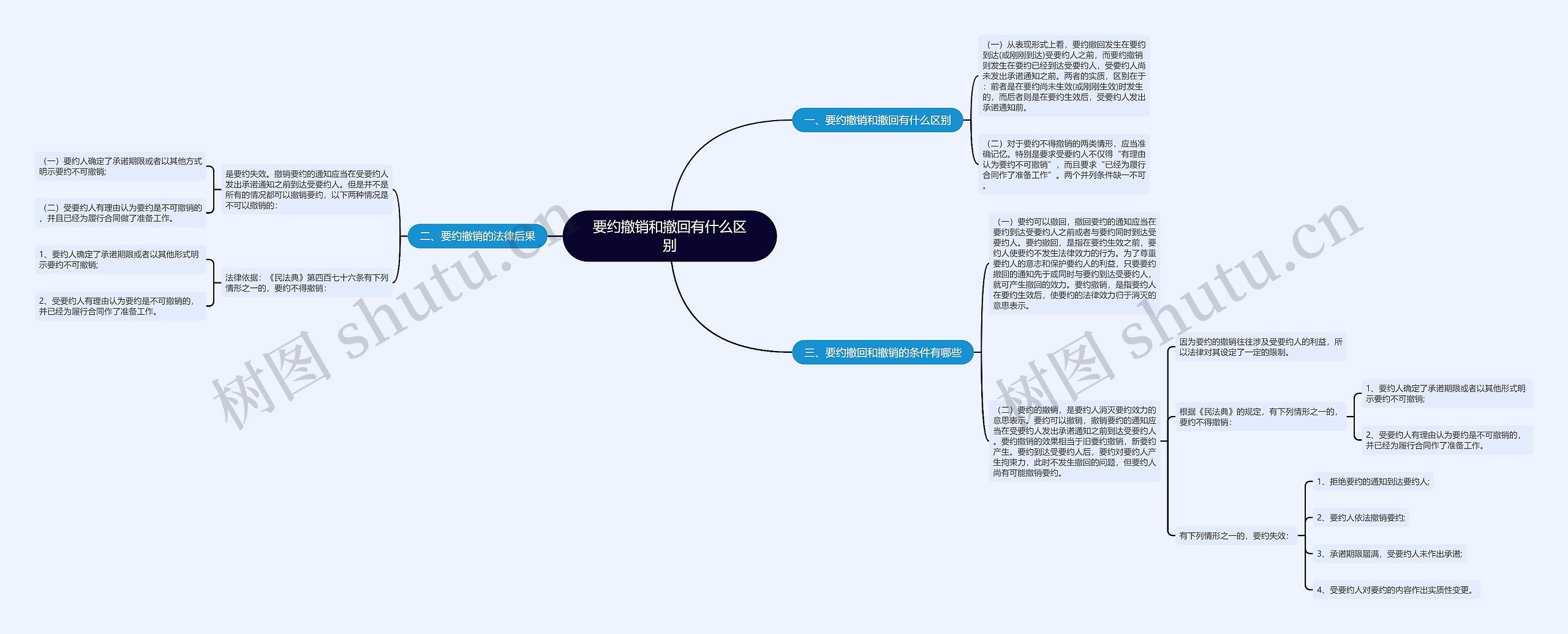 要约撤销和撤回有什么区别思维导图