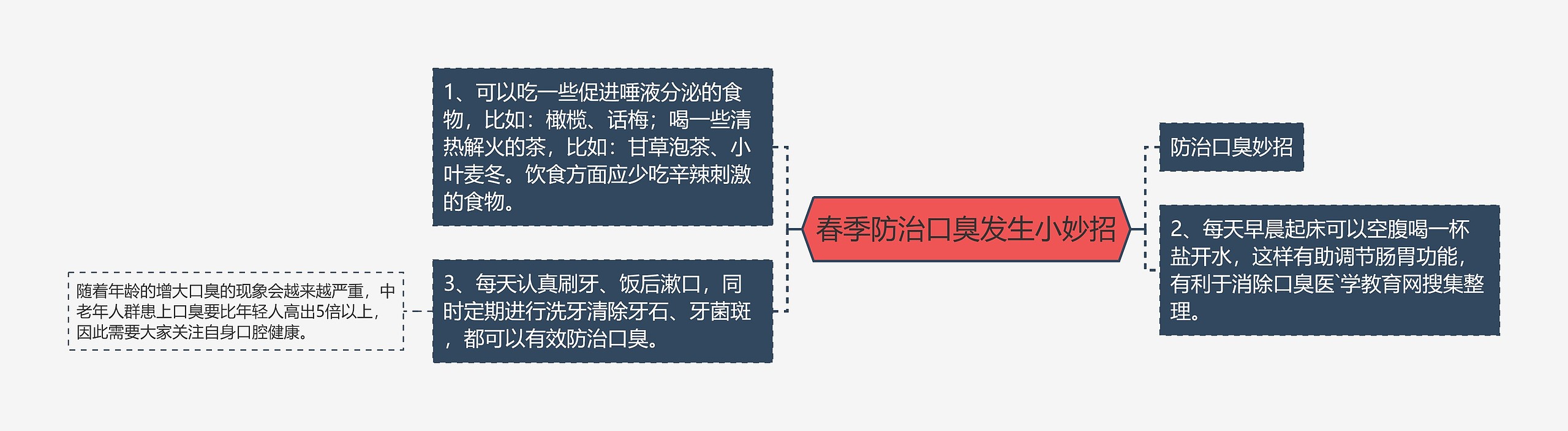 春季防治口臭发生小妙招思维导图