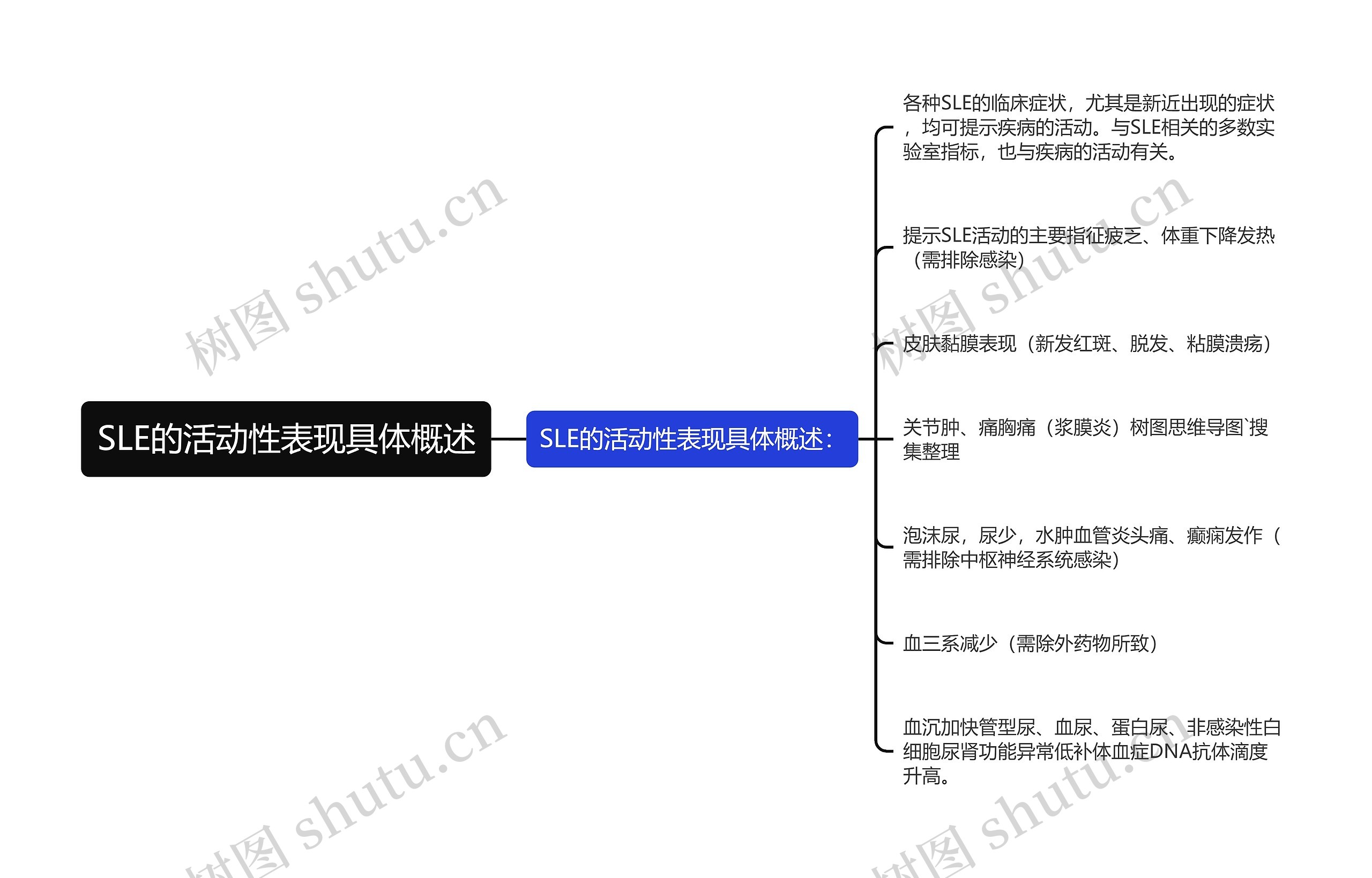 SLE的活动性表现具体概述