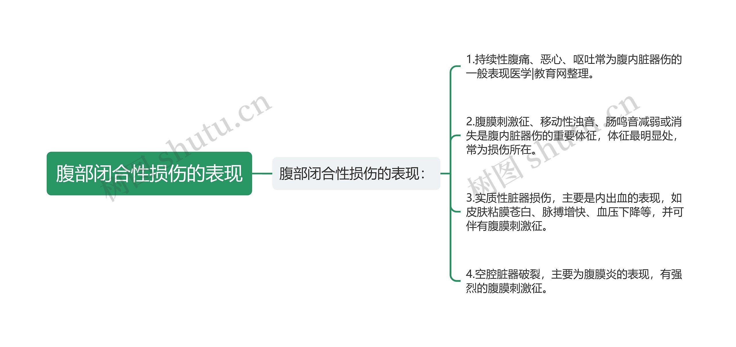 腹部闭合性损伤的表现思维导图