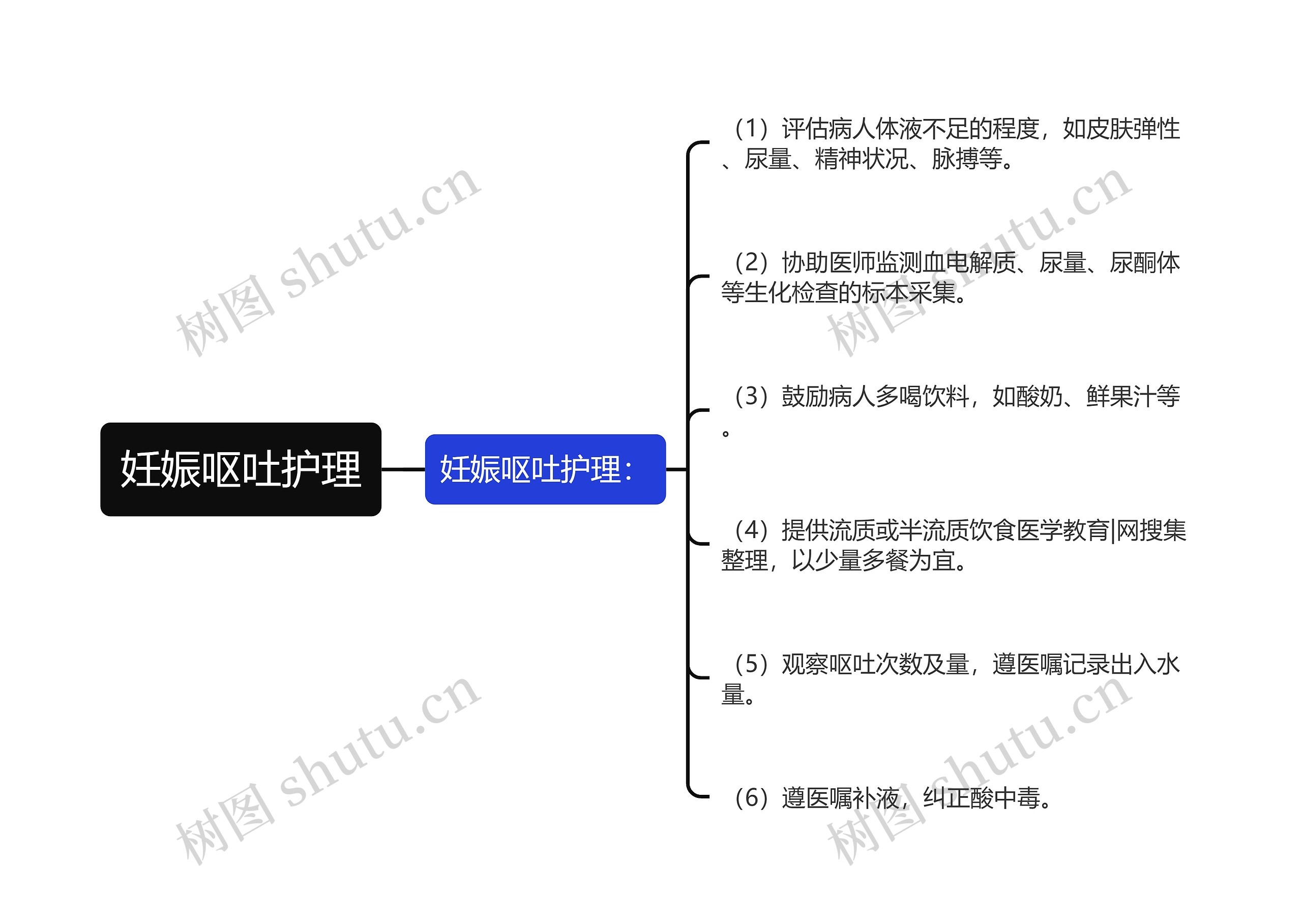 妊娠呕吐护理思维导图