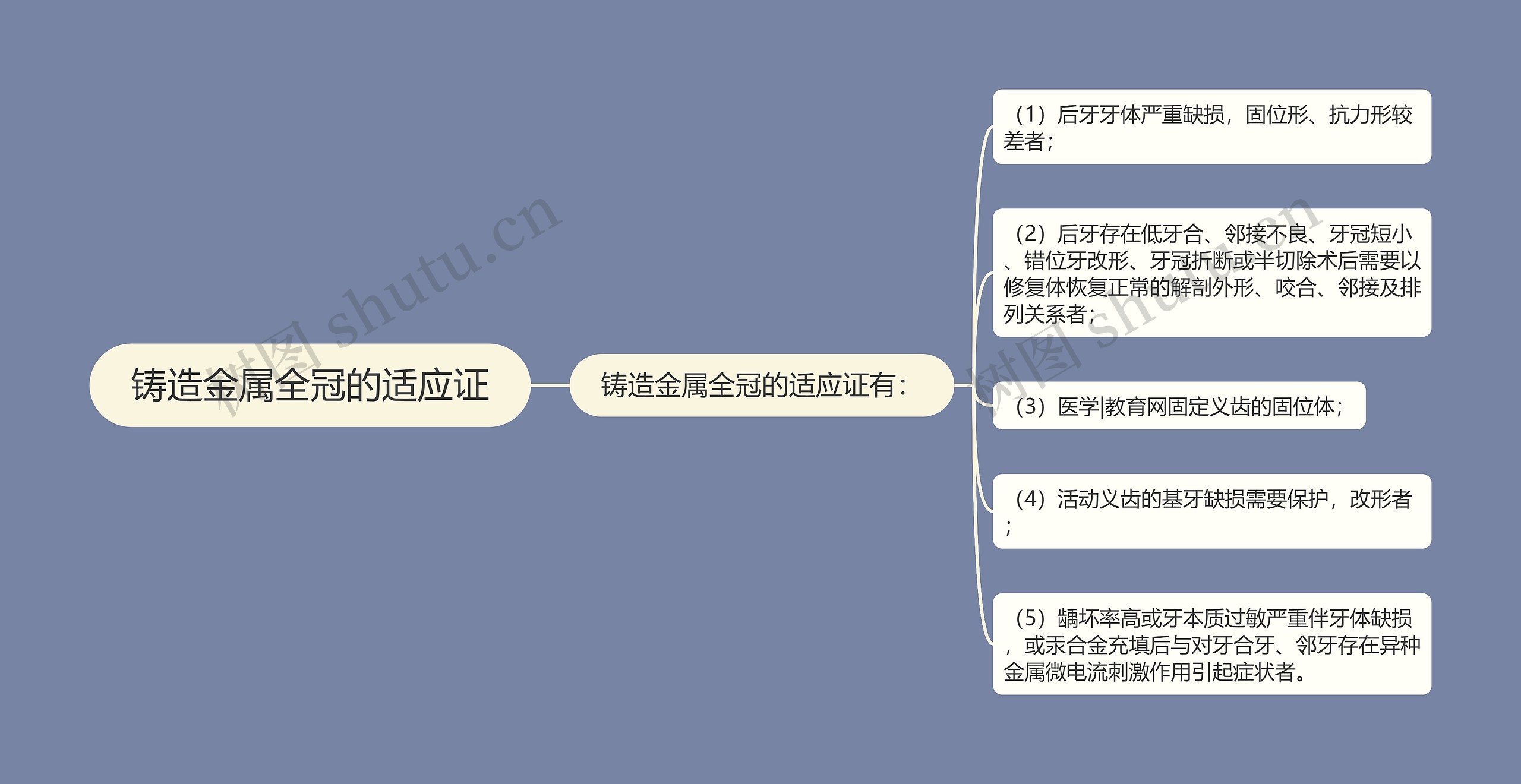 铸造金属全冠的适应证思维导图