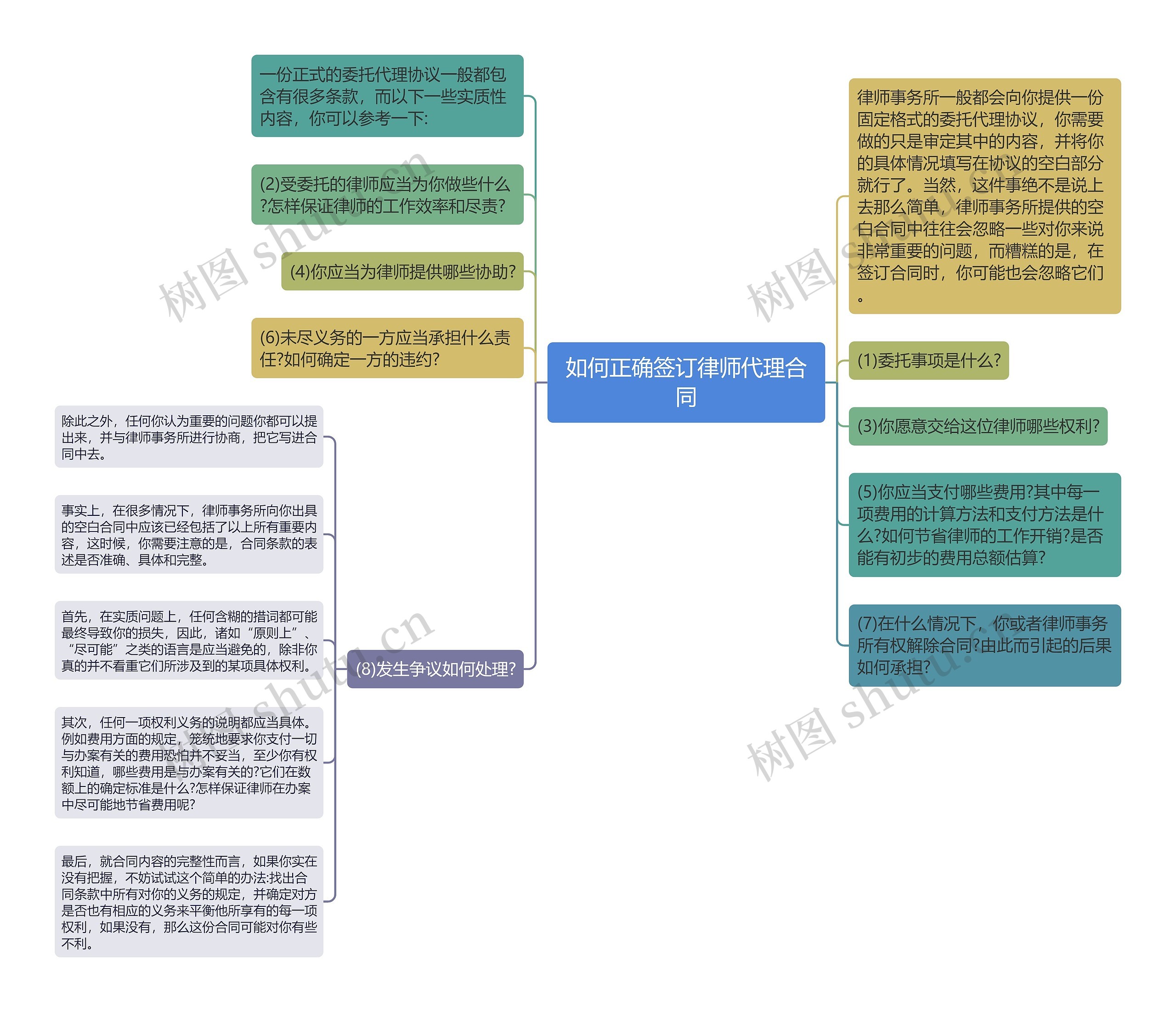 如何正确签订律师代理合同思维导图