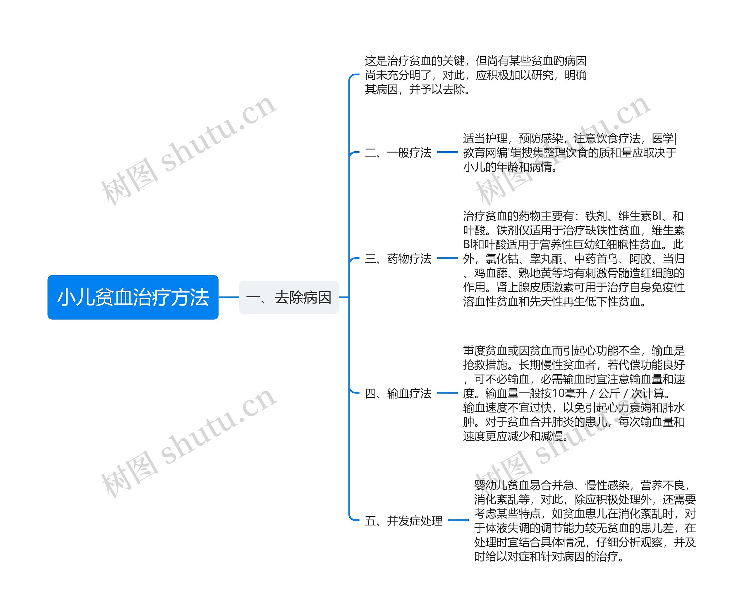 小儿贫血治疗方法思维导图