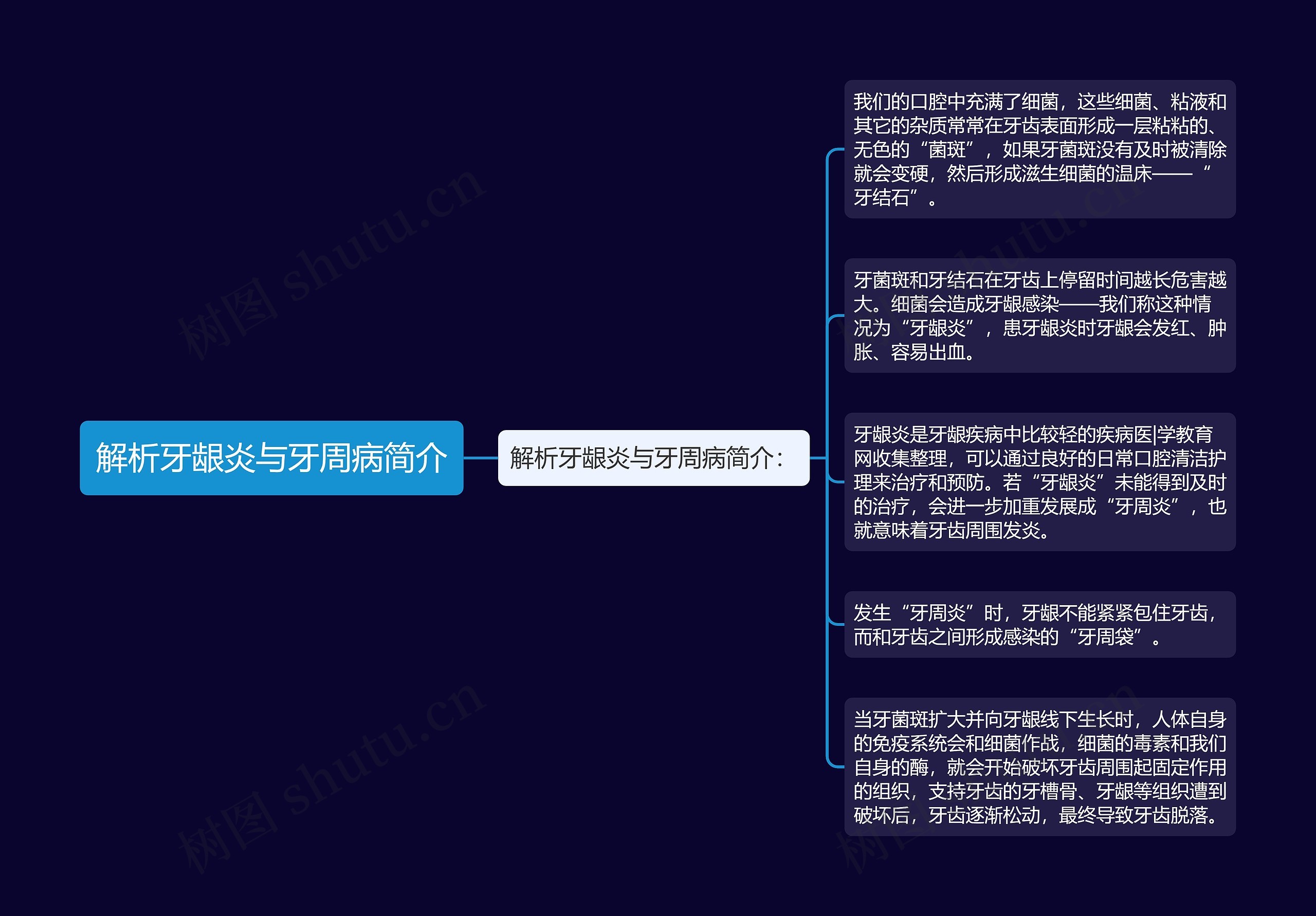解析牙龈炎与牙周病简介