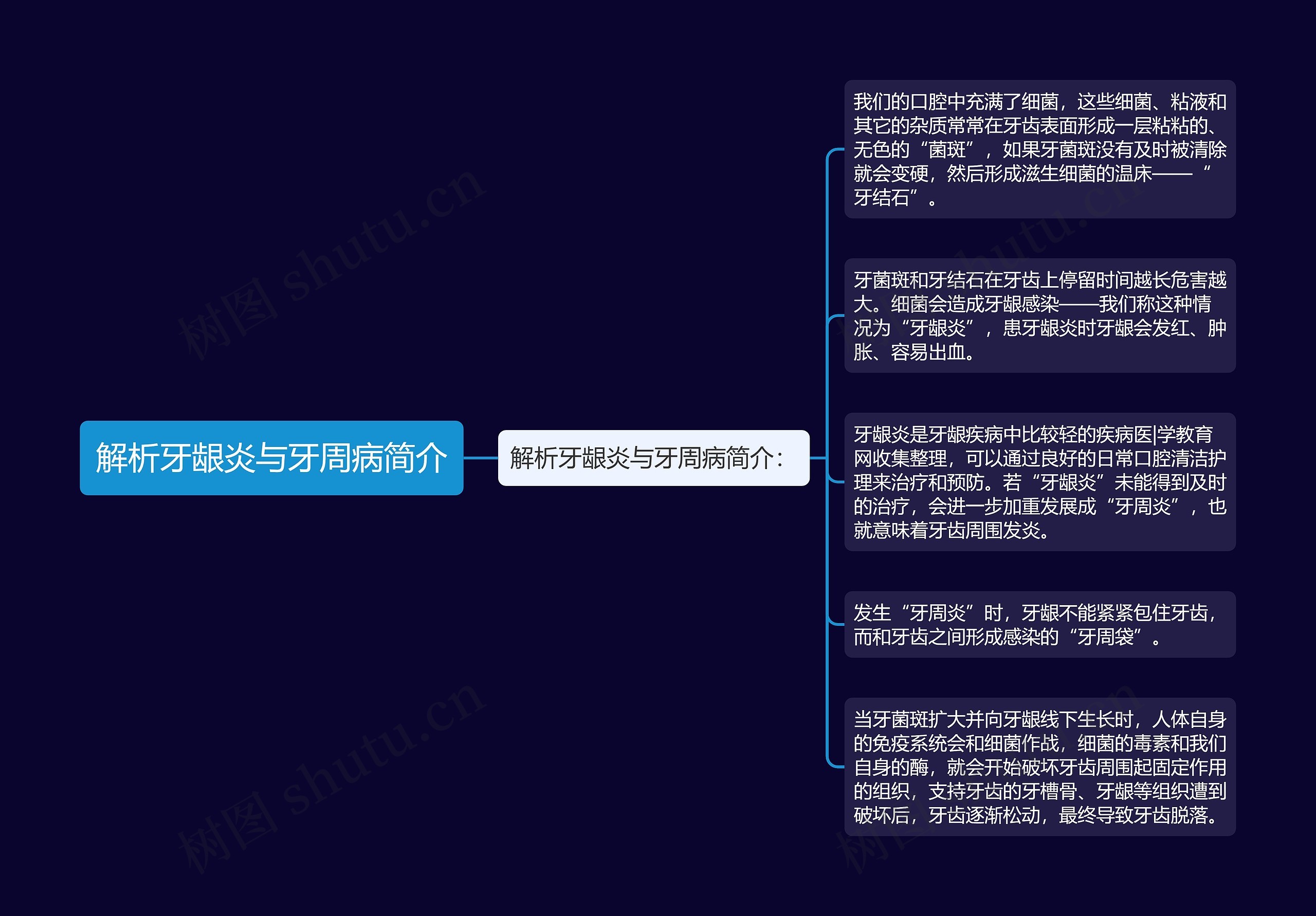 解析牙龈炎与牙周病简介思维导图