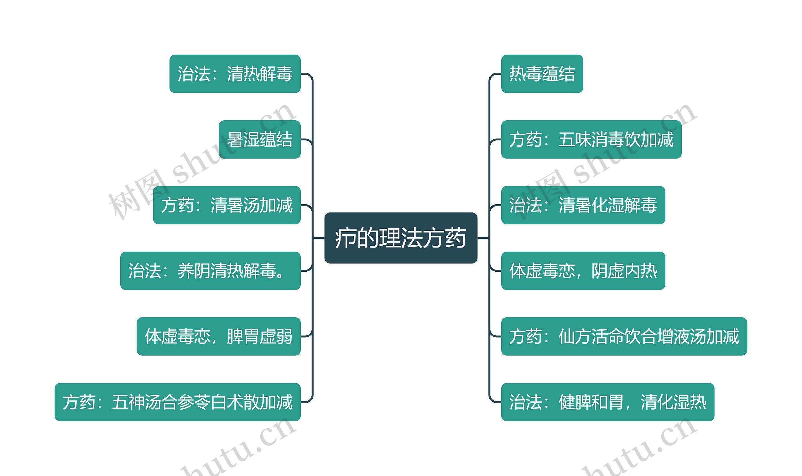 疖的理法方药思维导图