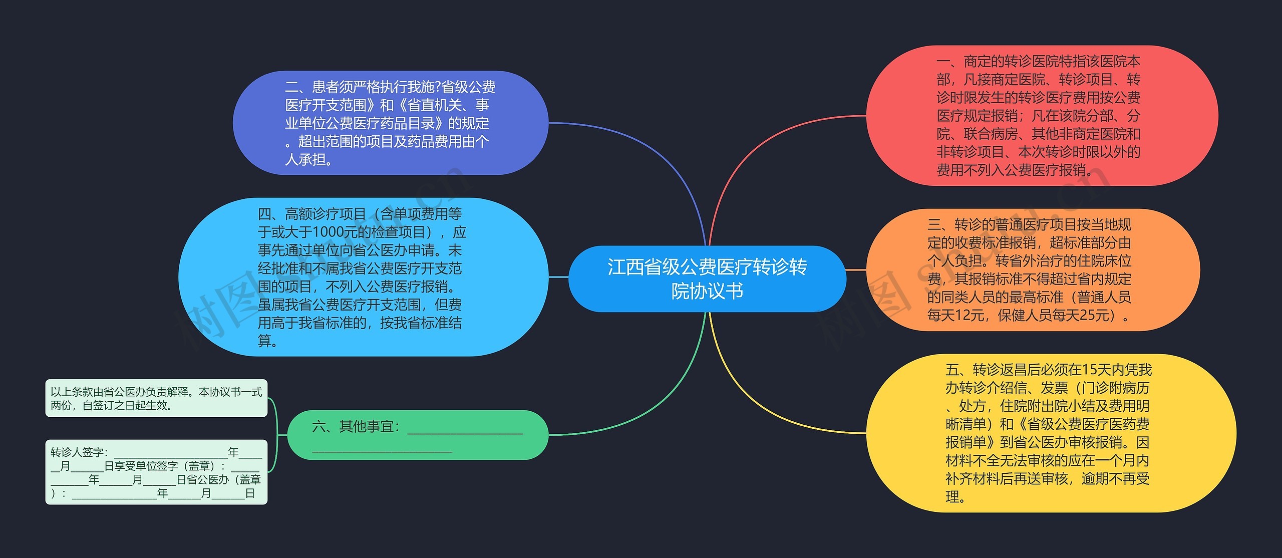 江西省级公费医疗转诊转院协议书思维导图