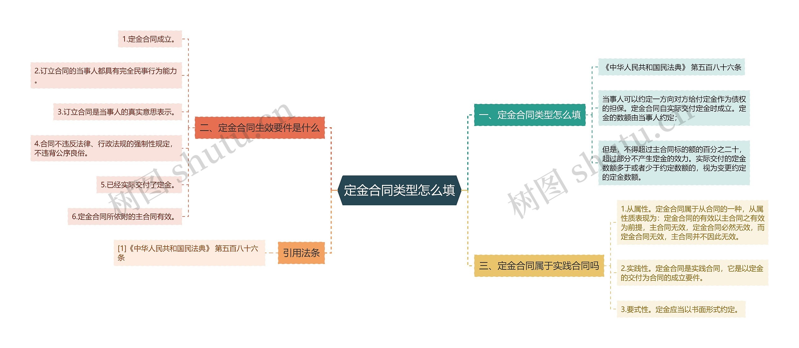 定金合同类型怎么填思维导图