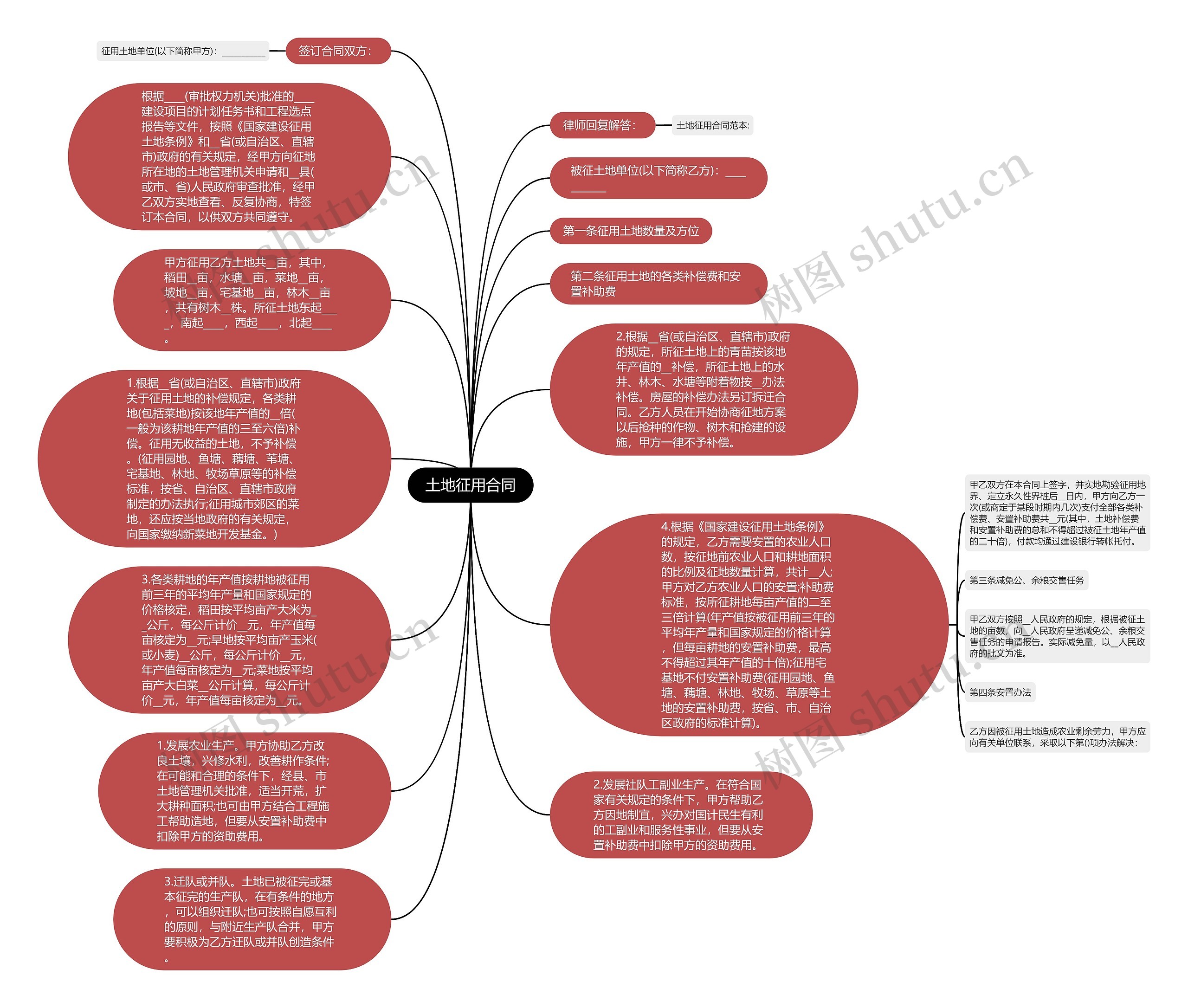 土地征用合同思维导图