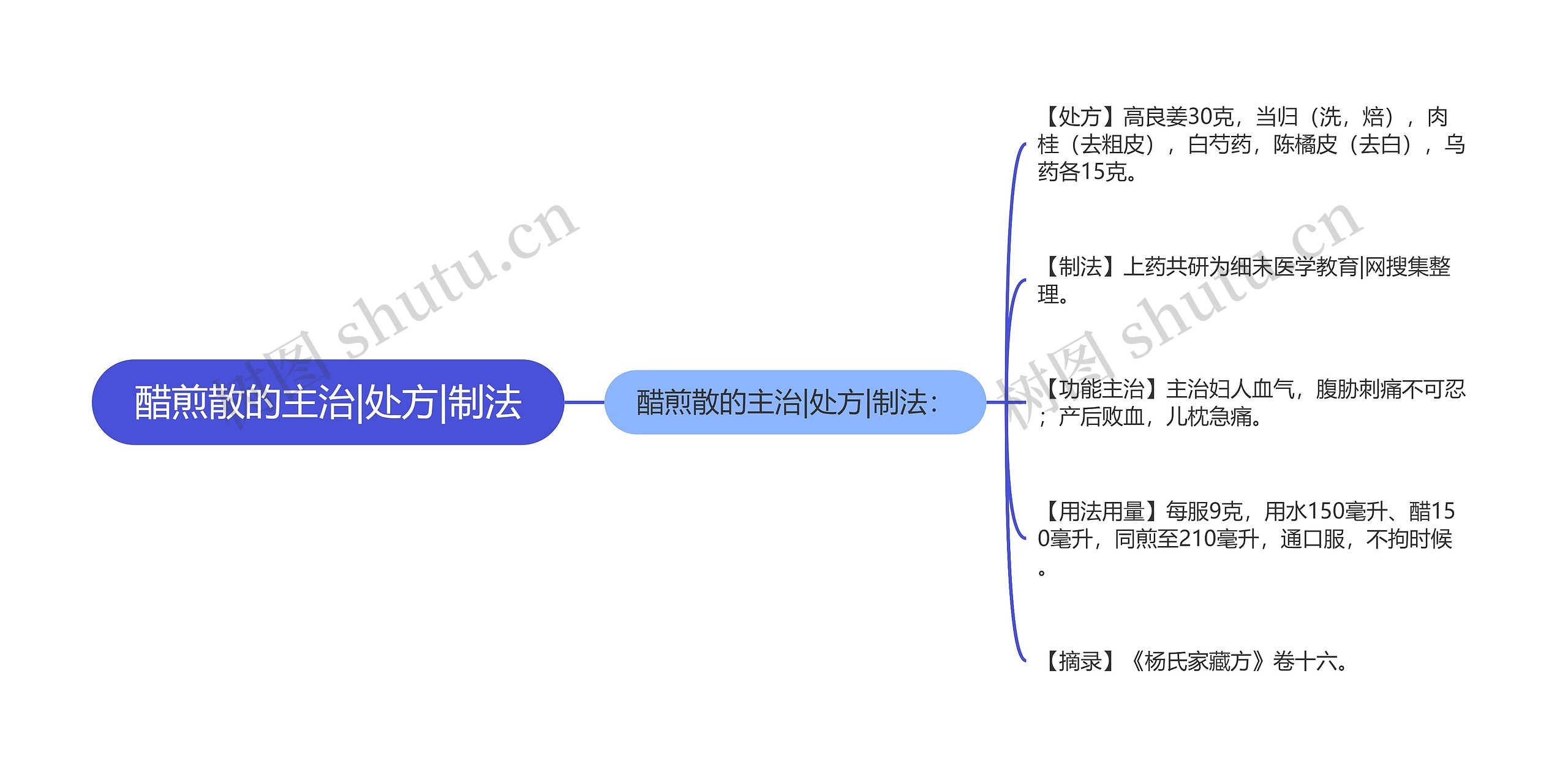 醋煎散的主治|处方|制法思维导图