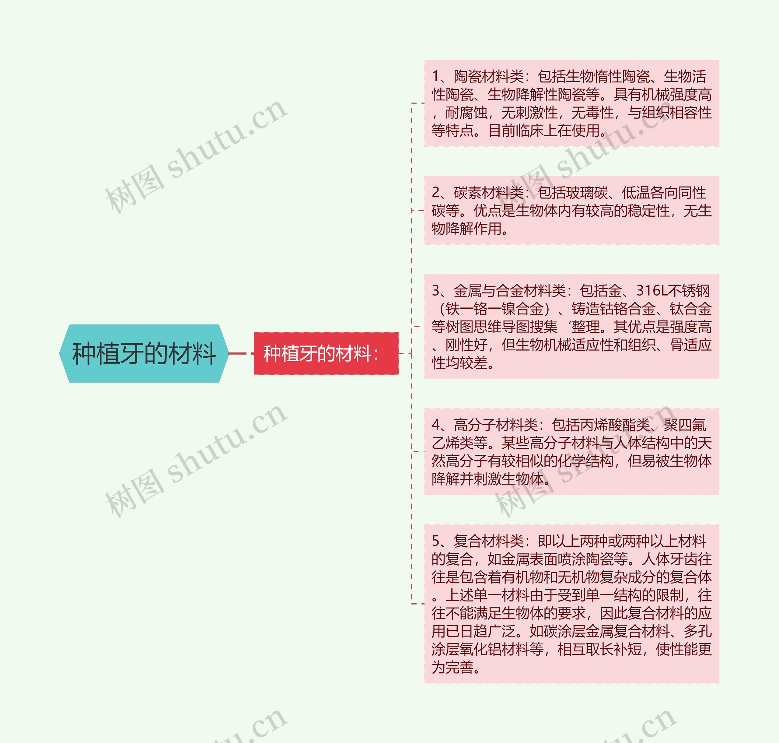 种植牙的材料思维导图