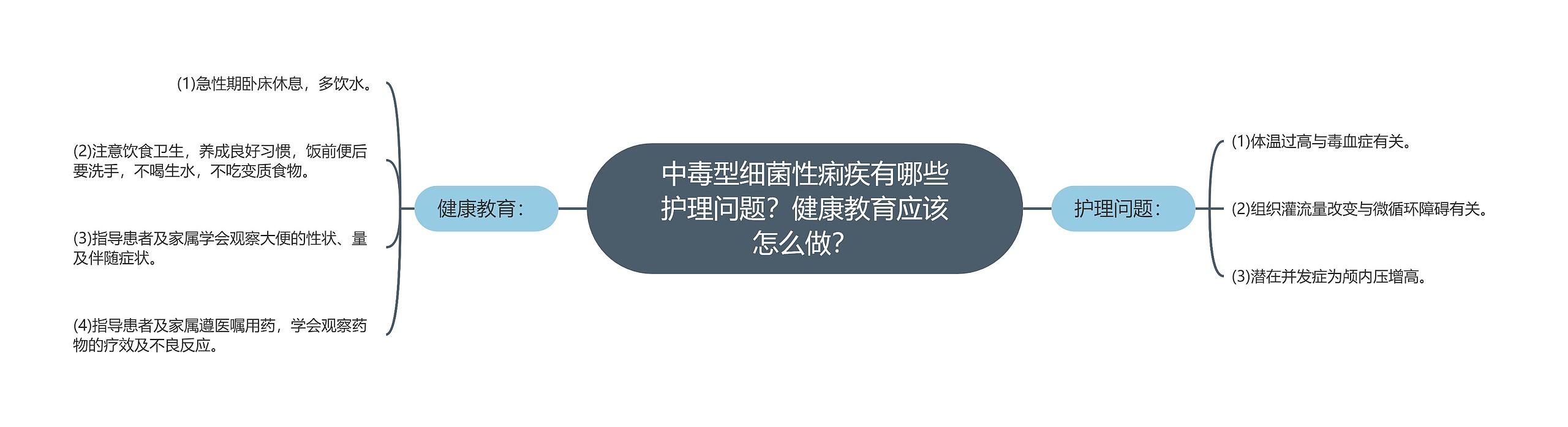 中毒型细菌性痢疾有哪些护理问题？健康教育应该怎么做？思维导图