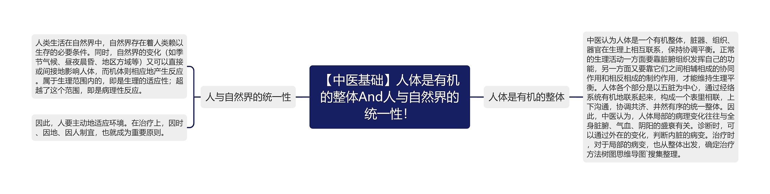 【中医基础】人体是有机的整体And人与自然界的统一性！思维导图