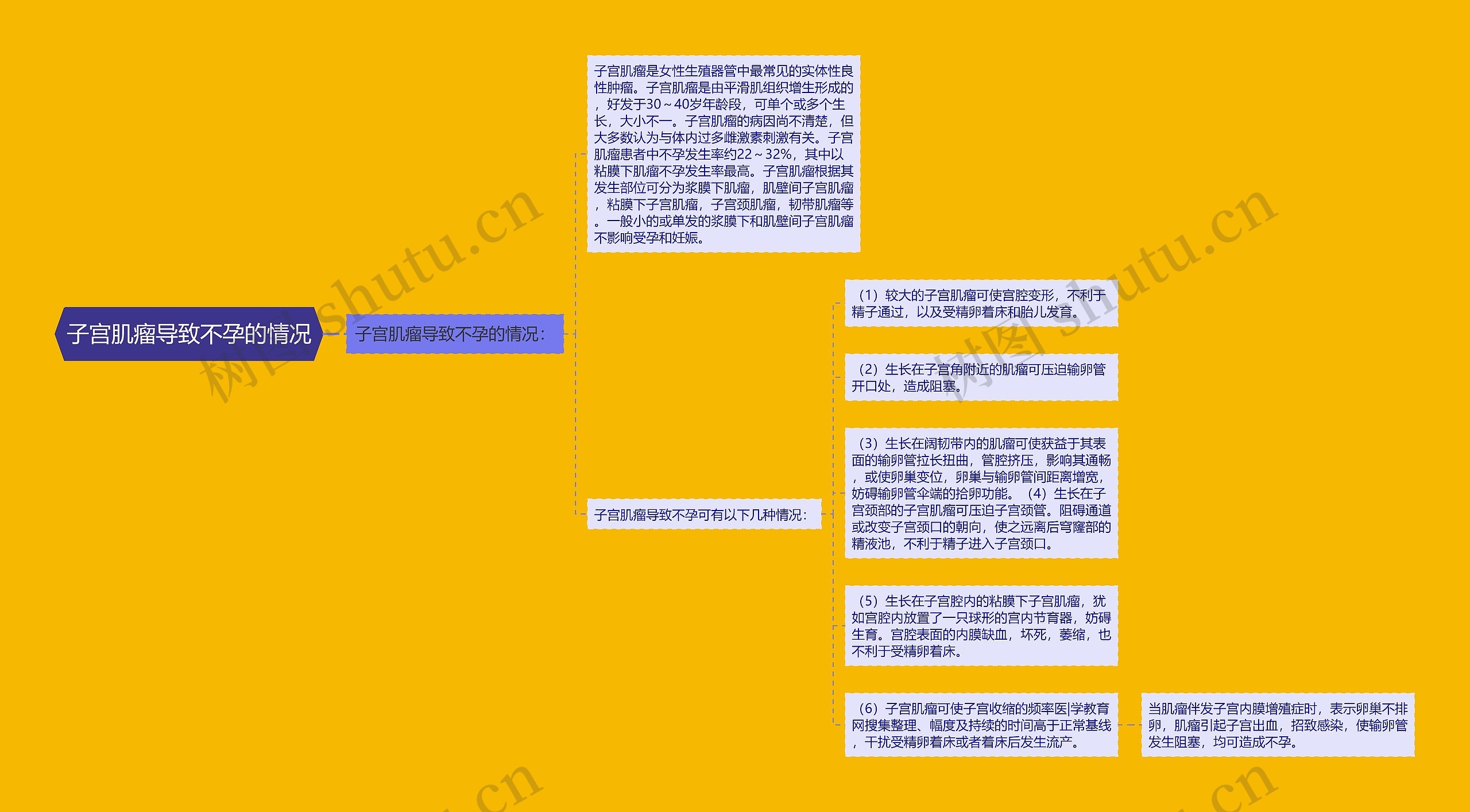 子宫肌瘤导致不孕的情况 子宫肌瘤导致不孕的情况