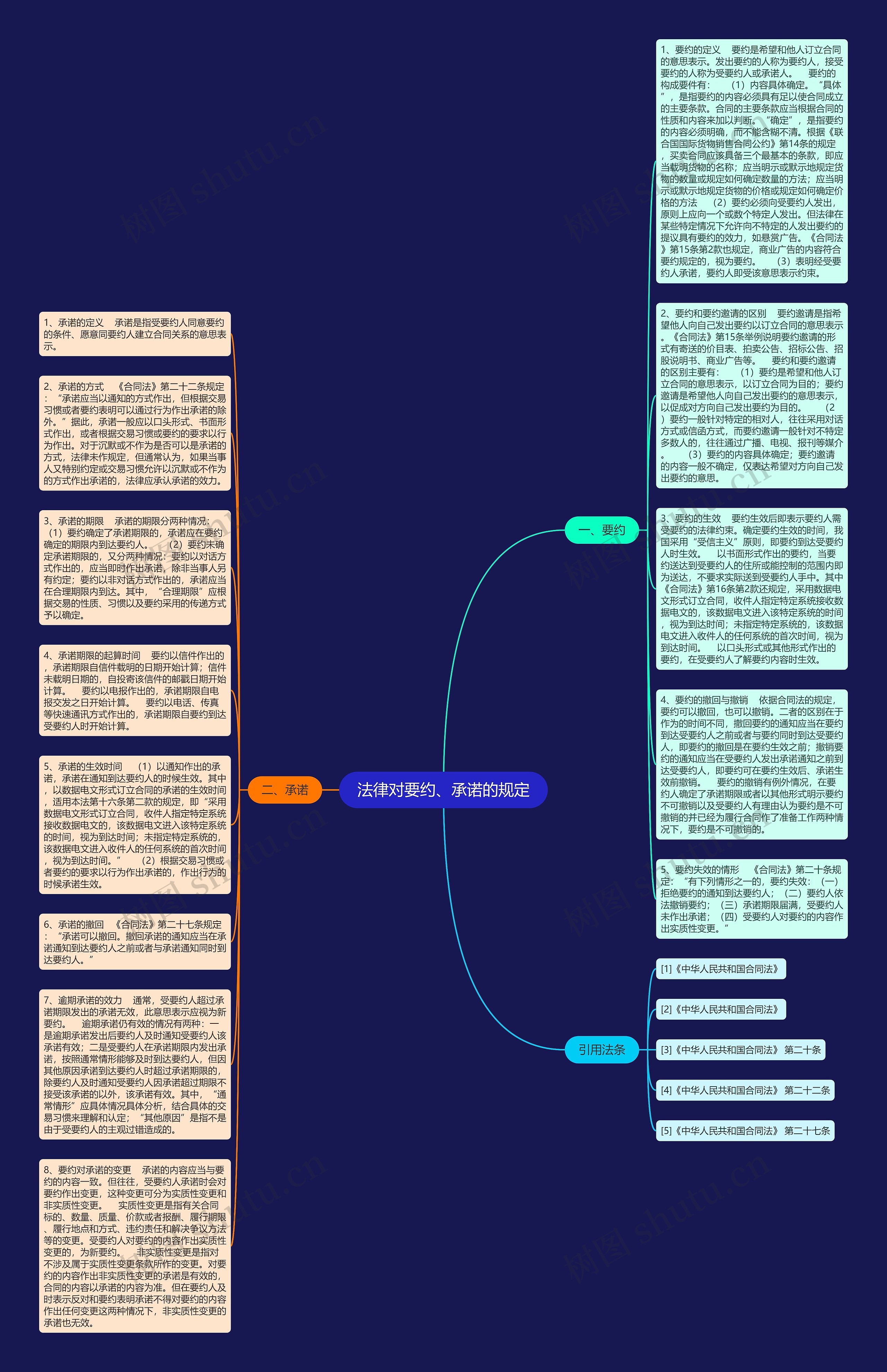 法律对要约、承诺的规定思维导图