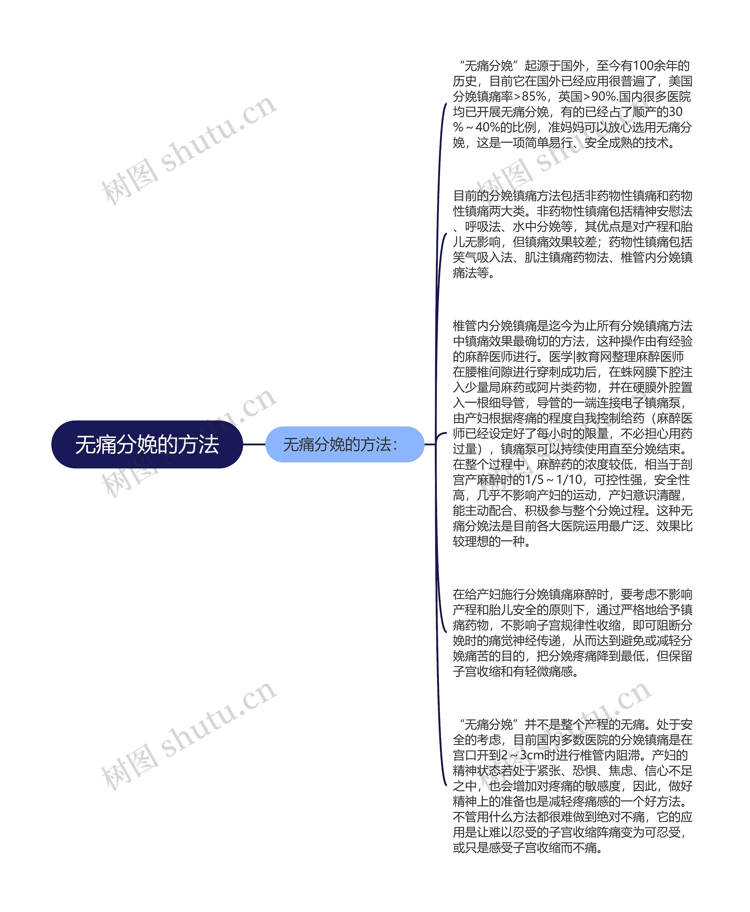 无痛分娩的方法思维导图