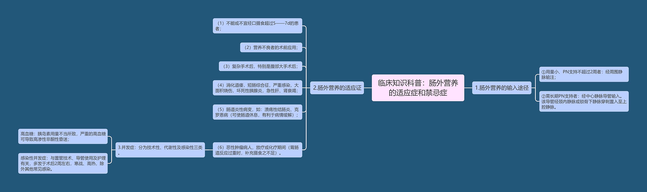 临床知识科普：肠外营养的适应症和禁忌症思维导图