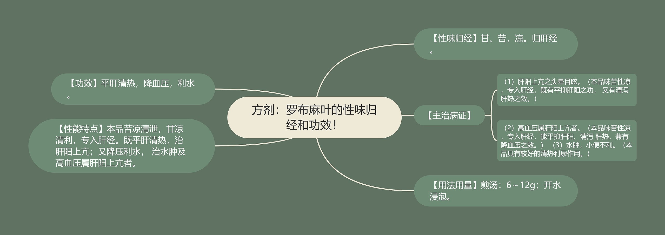 方剂：罗布麻叶的性味归经和功效！