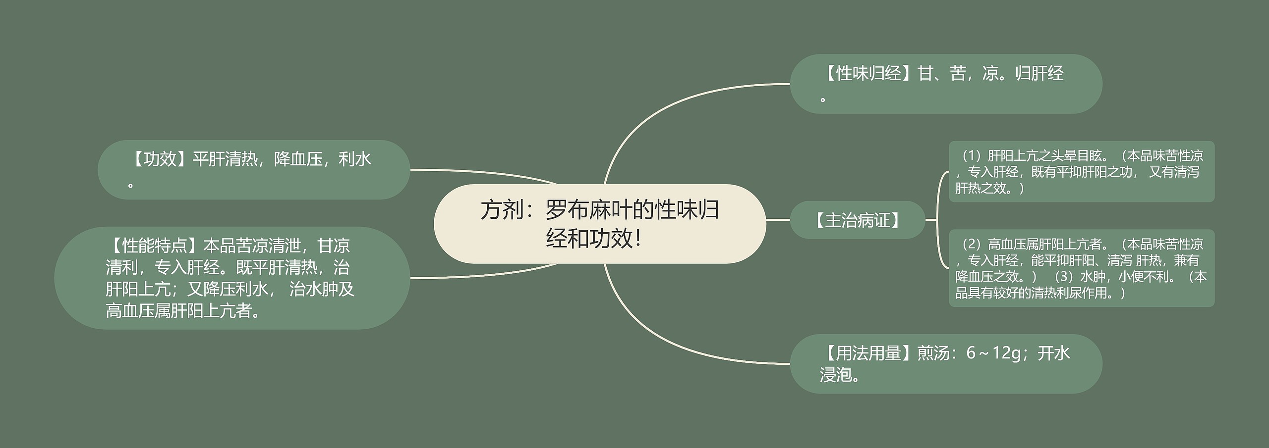 方剂：罗布麻叶的性味归经和功效！思维导图