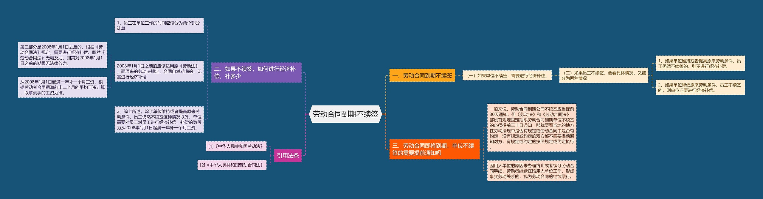 劳动合同到期不续签思维导图