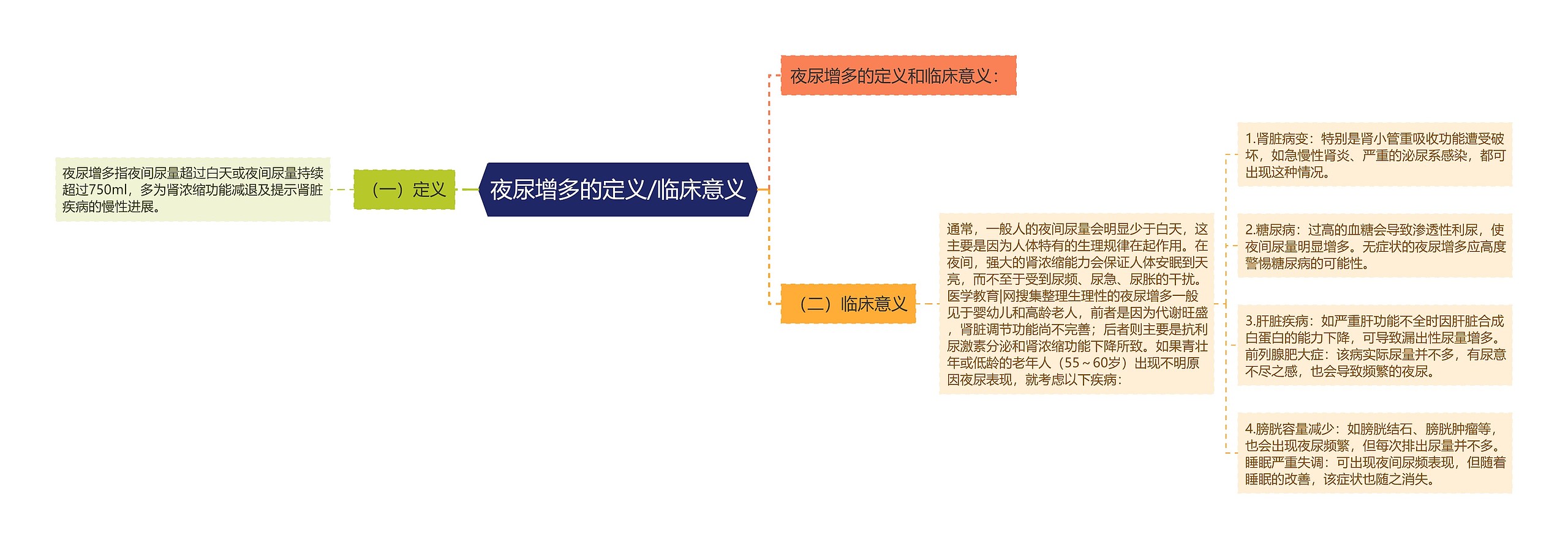 夜尿增多的定义/临床意义思维导图