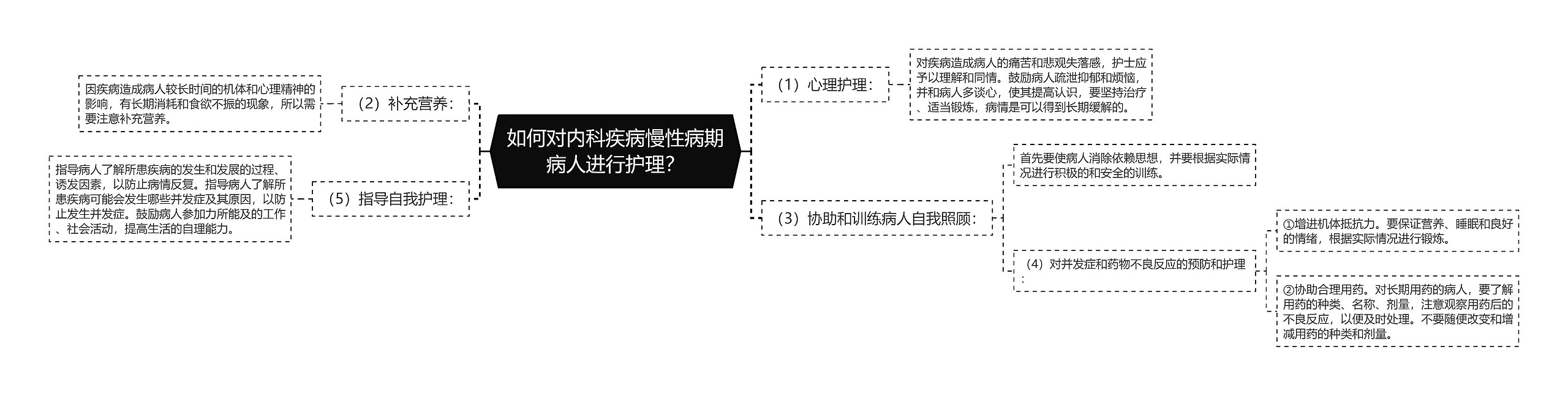 如何对内科疾病慢性病期病人进行护理？思维导图