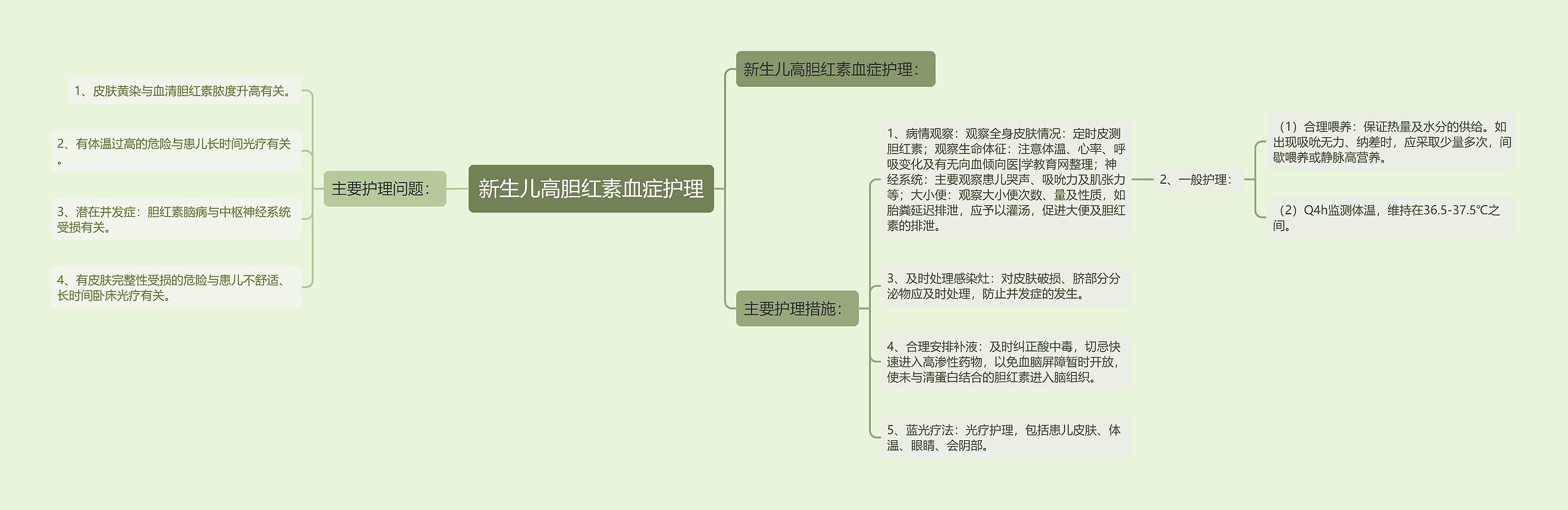 新生儿高胆红素血症护理思维导图