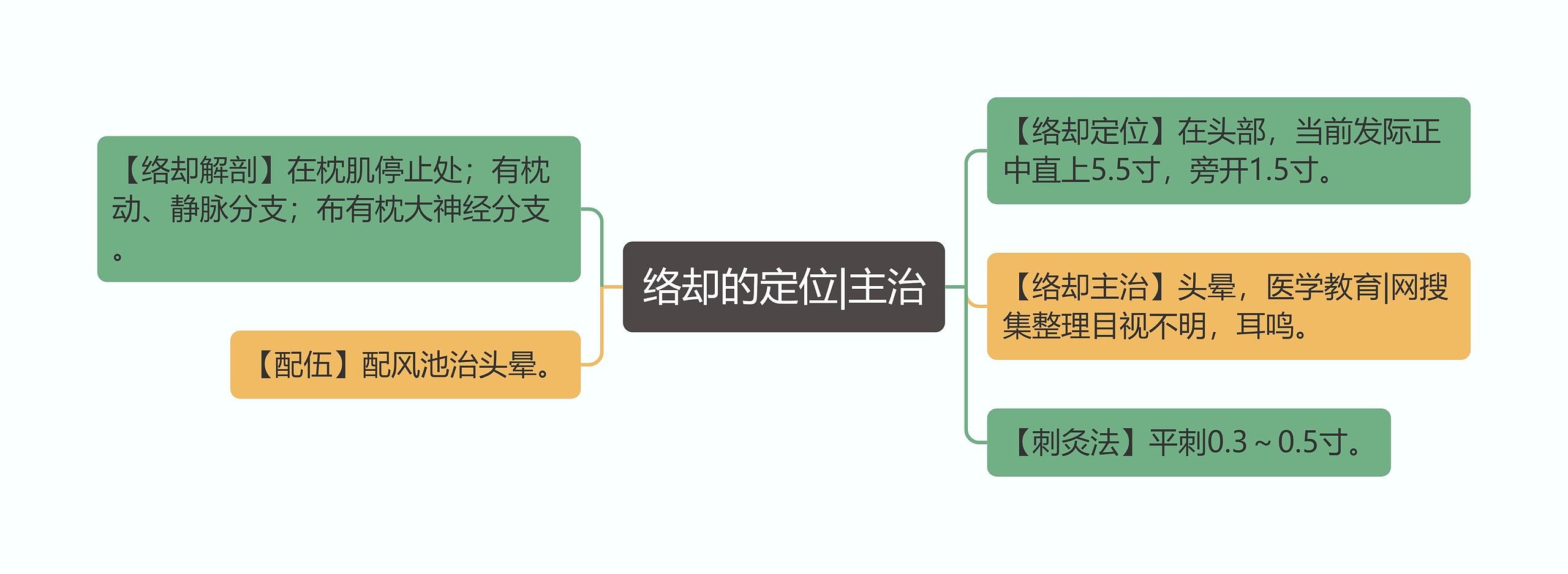 络却的定位|主治思维导图