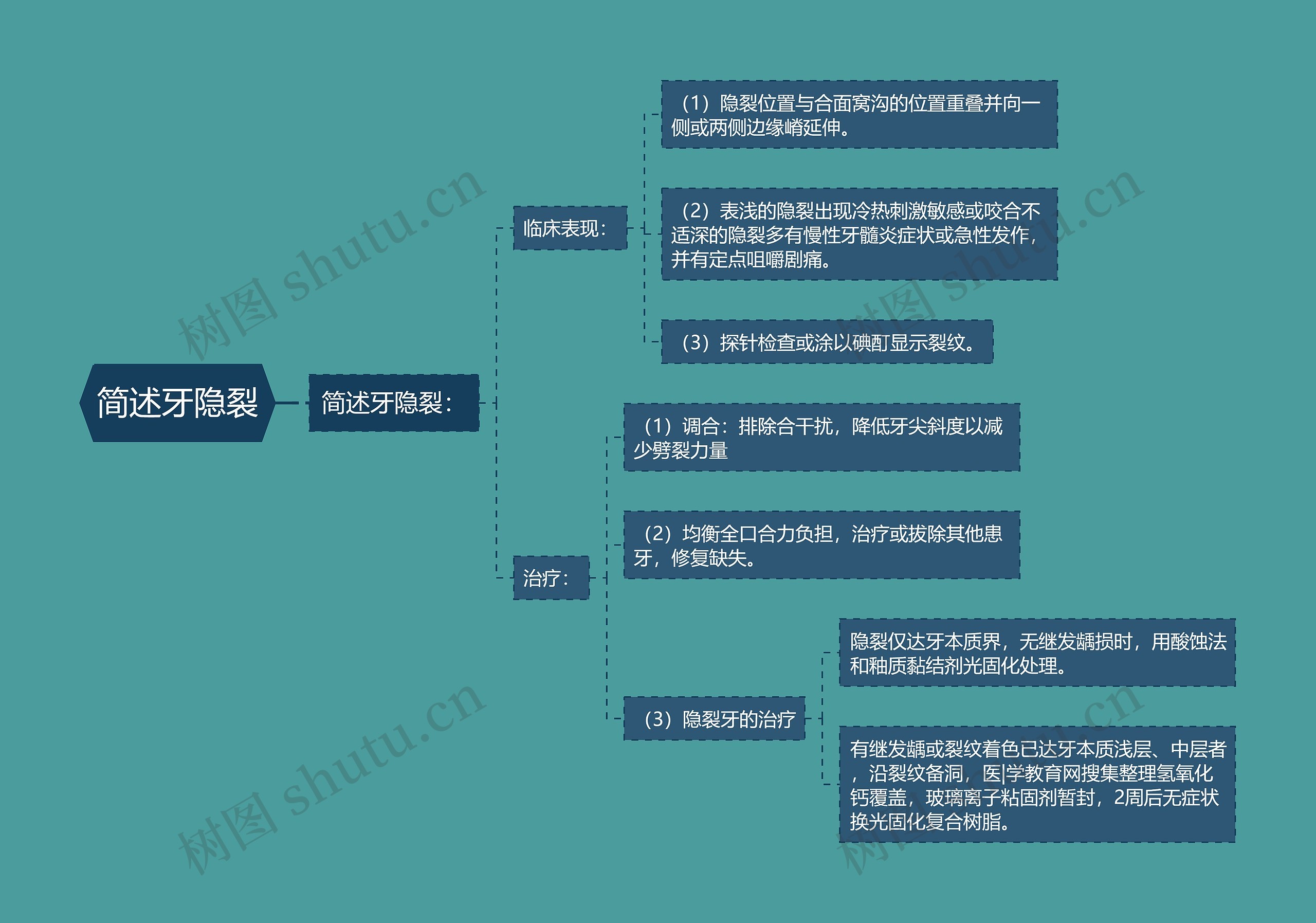 简述牙隐裂思维导图