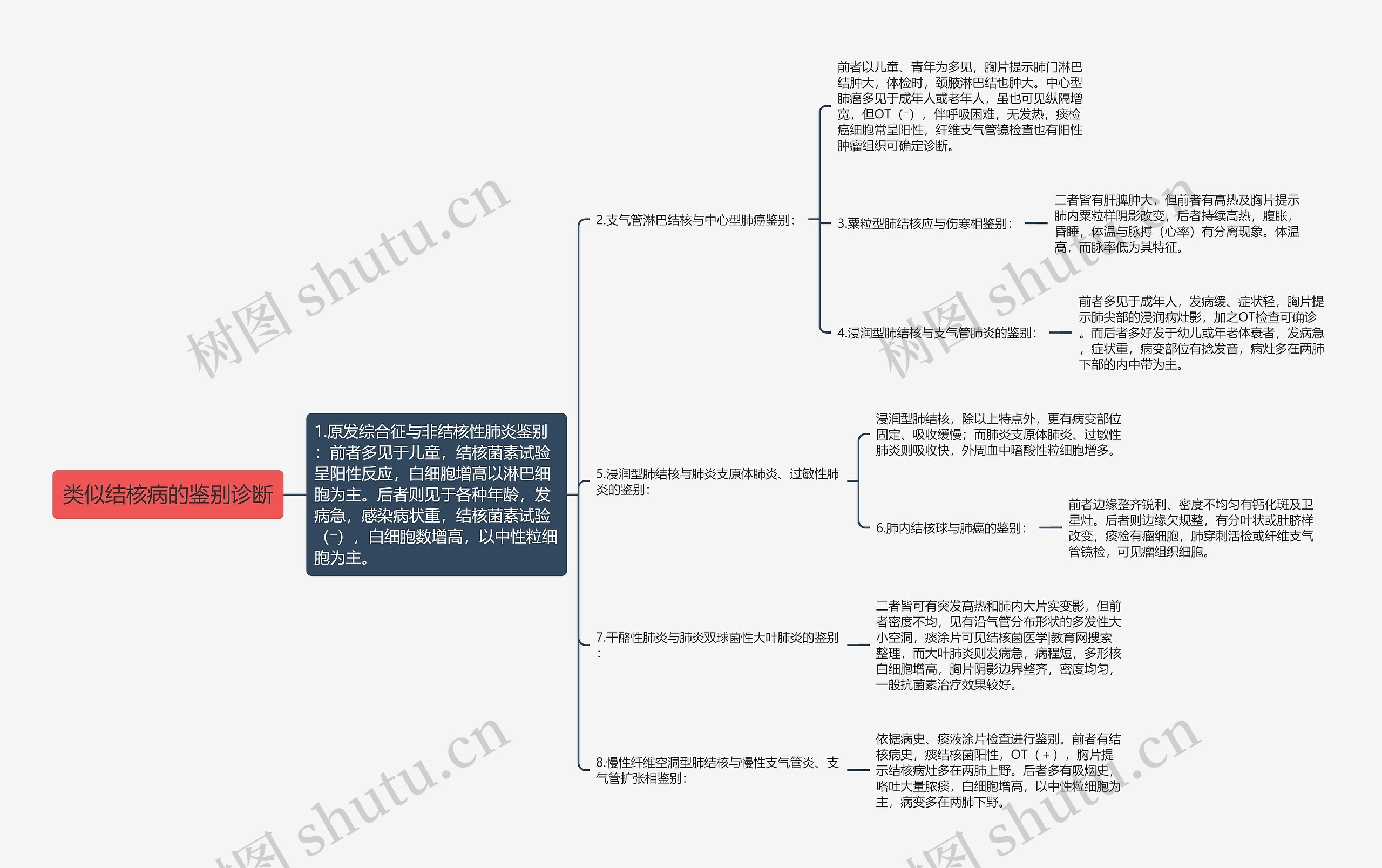 类似结核病的鉴别诊断思维导图