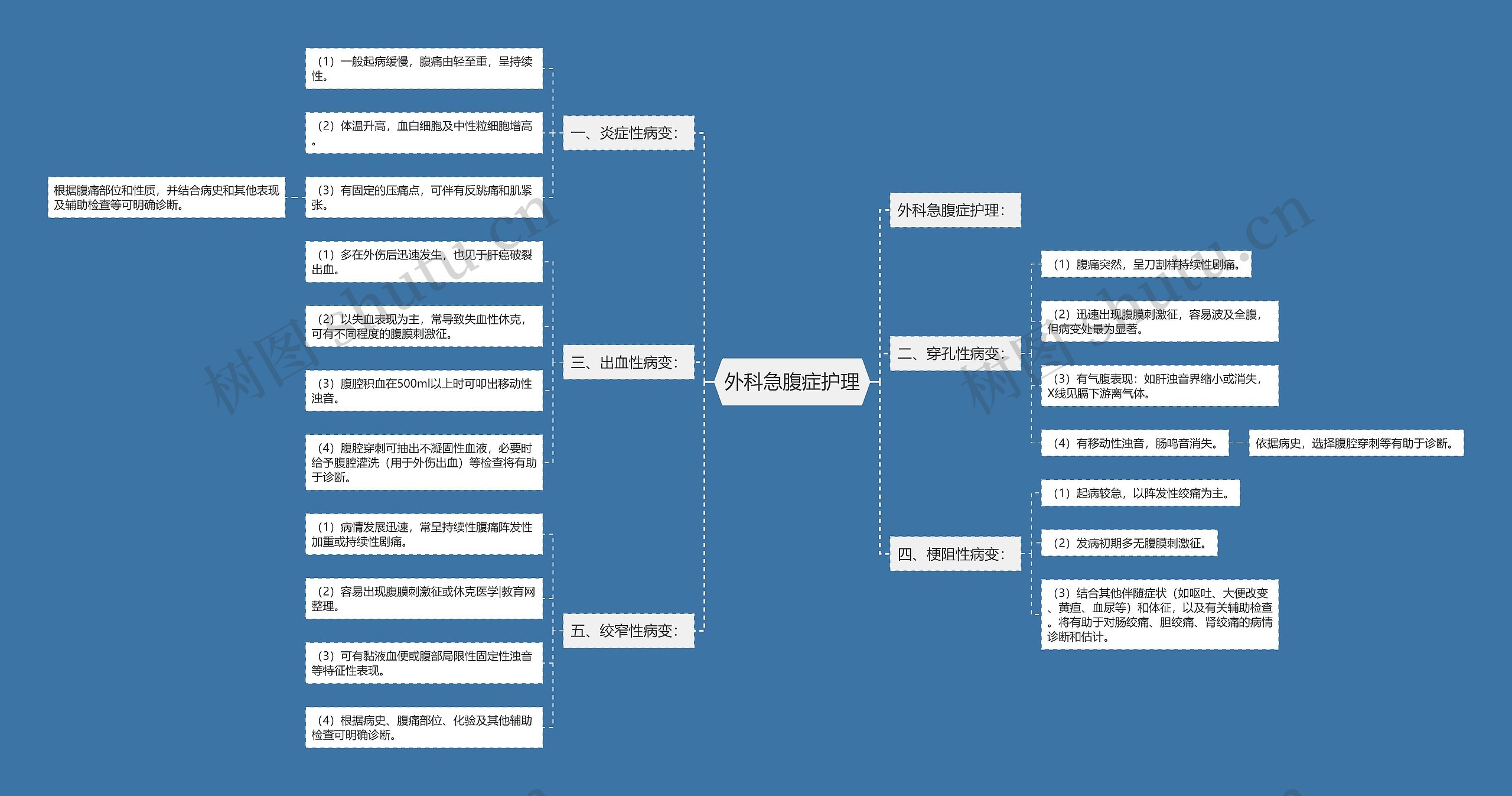 外科急腹症护理 外科急腹症护理