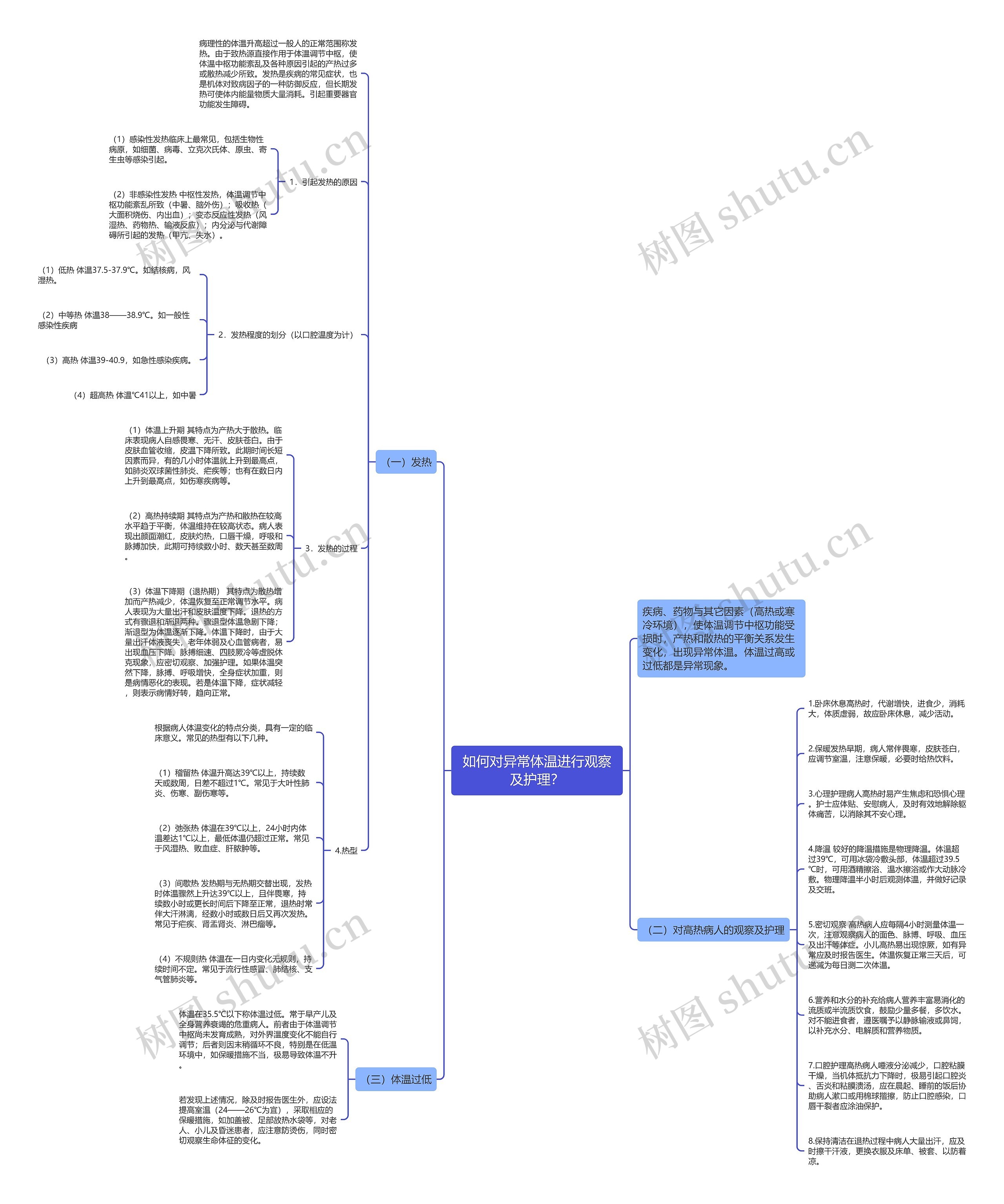 如何对异常体温进行观察及护理？思维导图