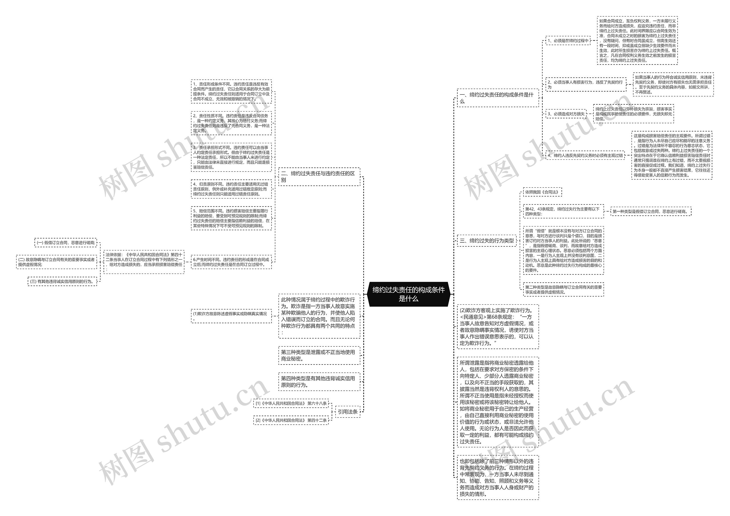 缔约过失责任的构成条件是什么思维导图