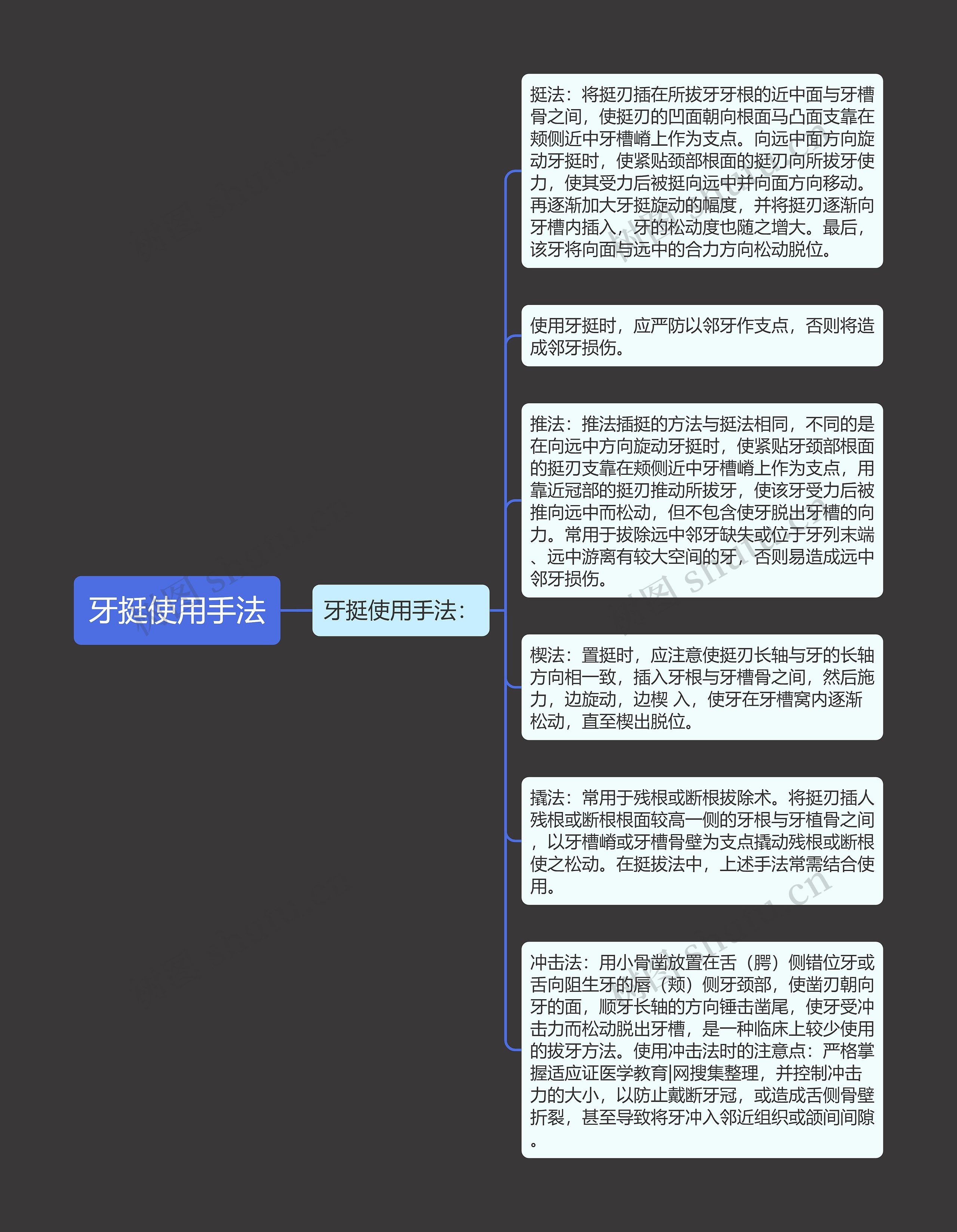 牙挺使用手法思维导图