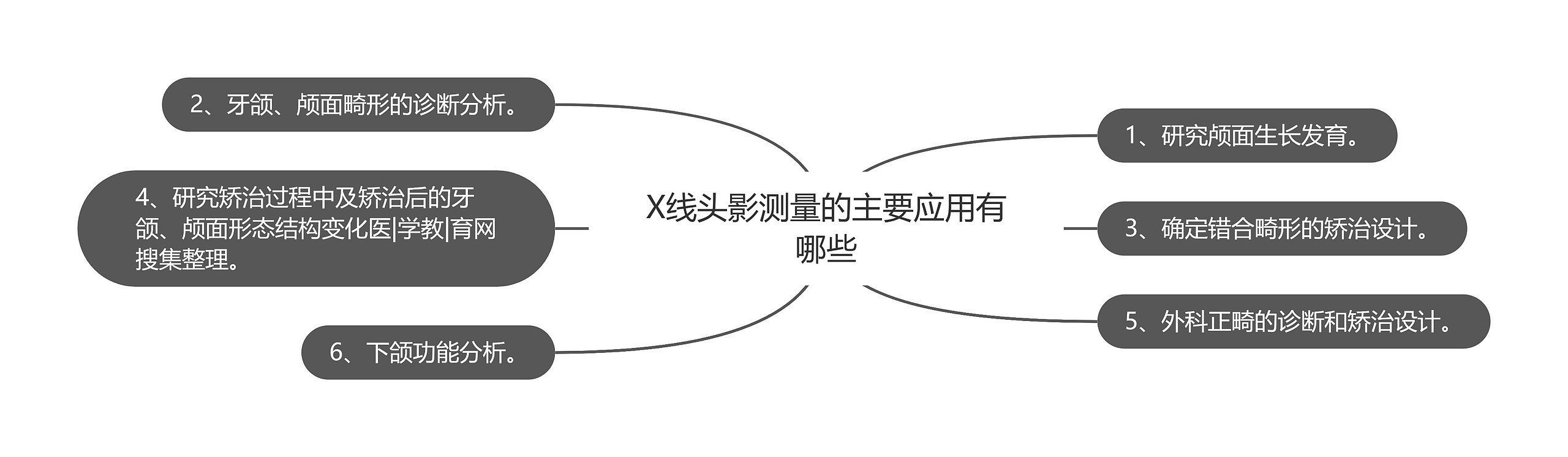 X线头影测量的主要应用有哪些思维导图