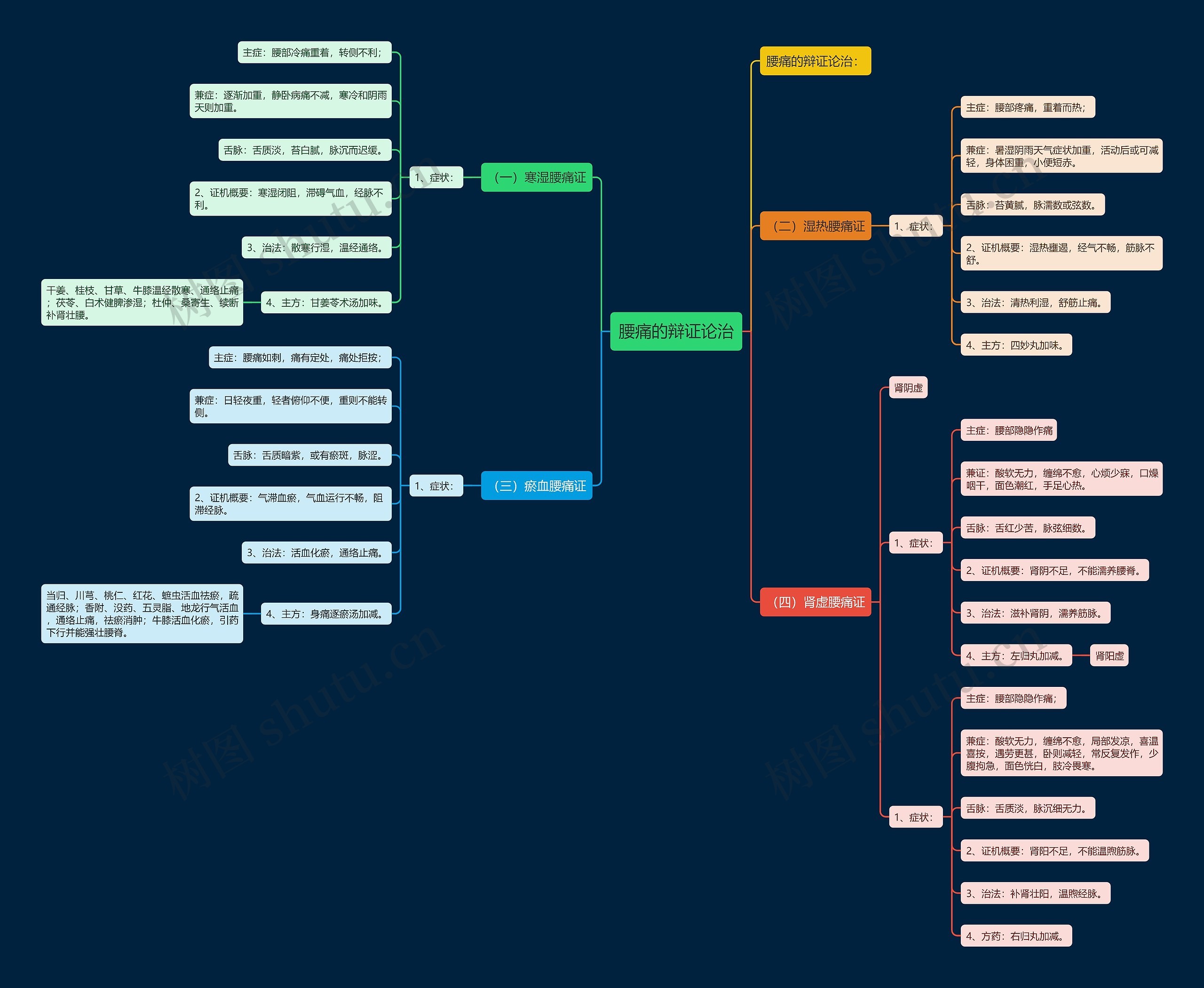 腰痛的辩证论治 腰痛的辩证论治