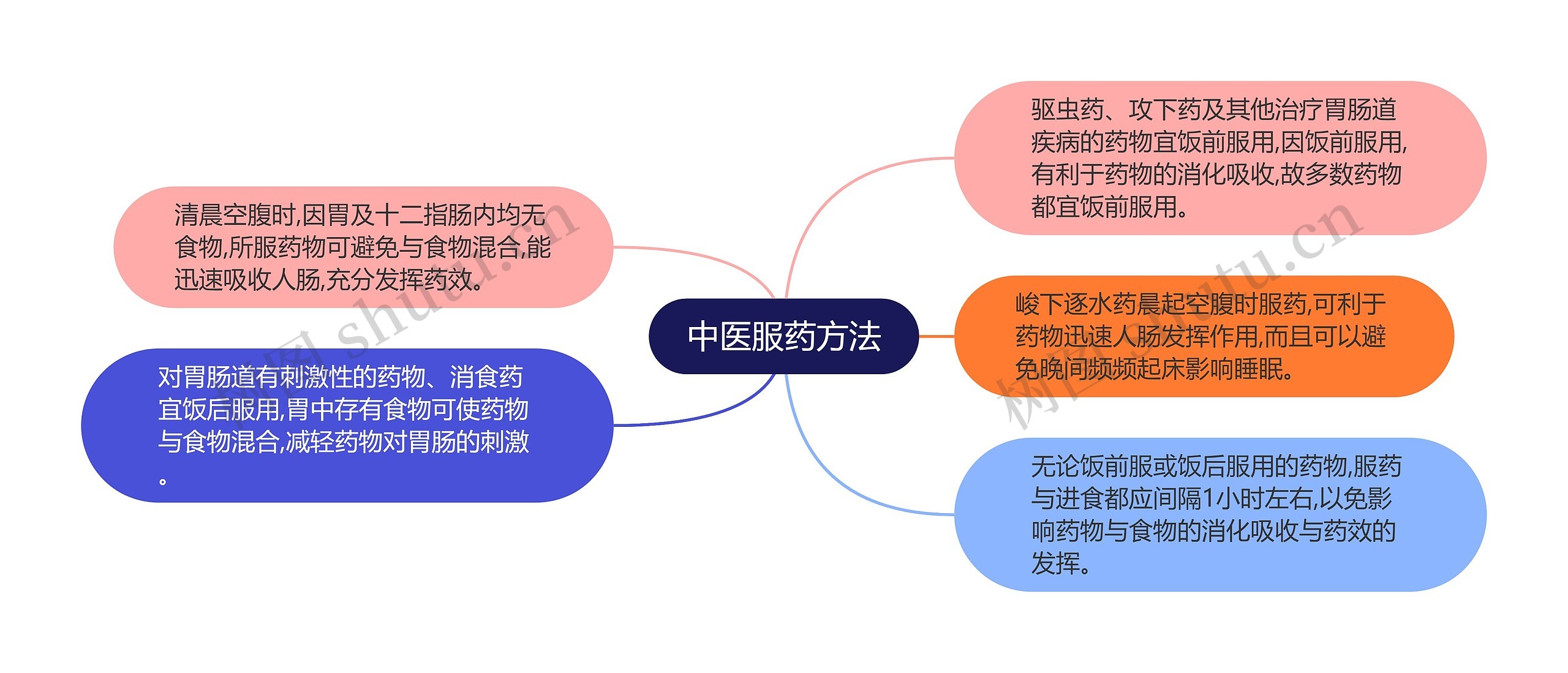中医服药方法 中医服药方法