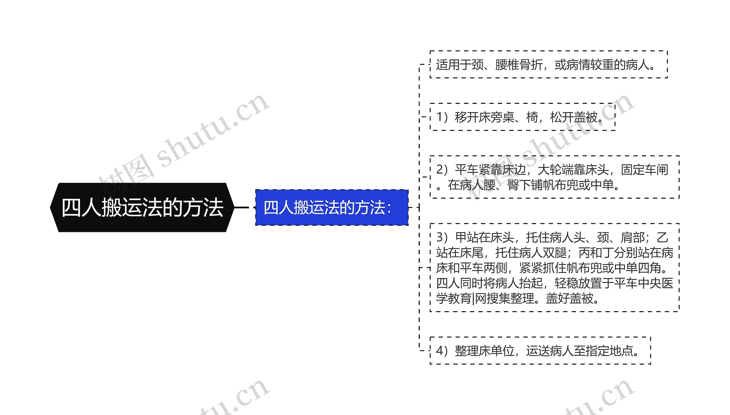 四人搬运法的方法