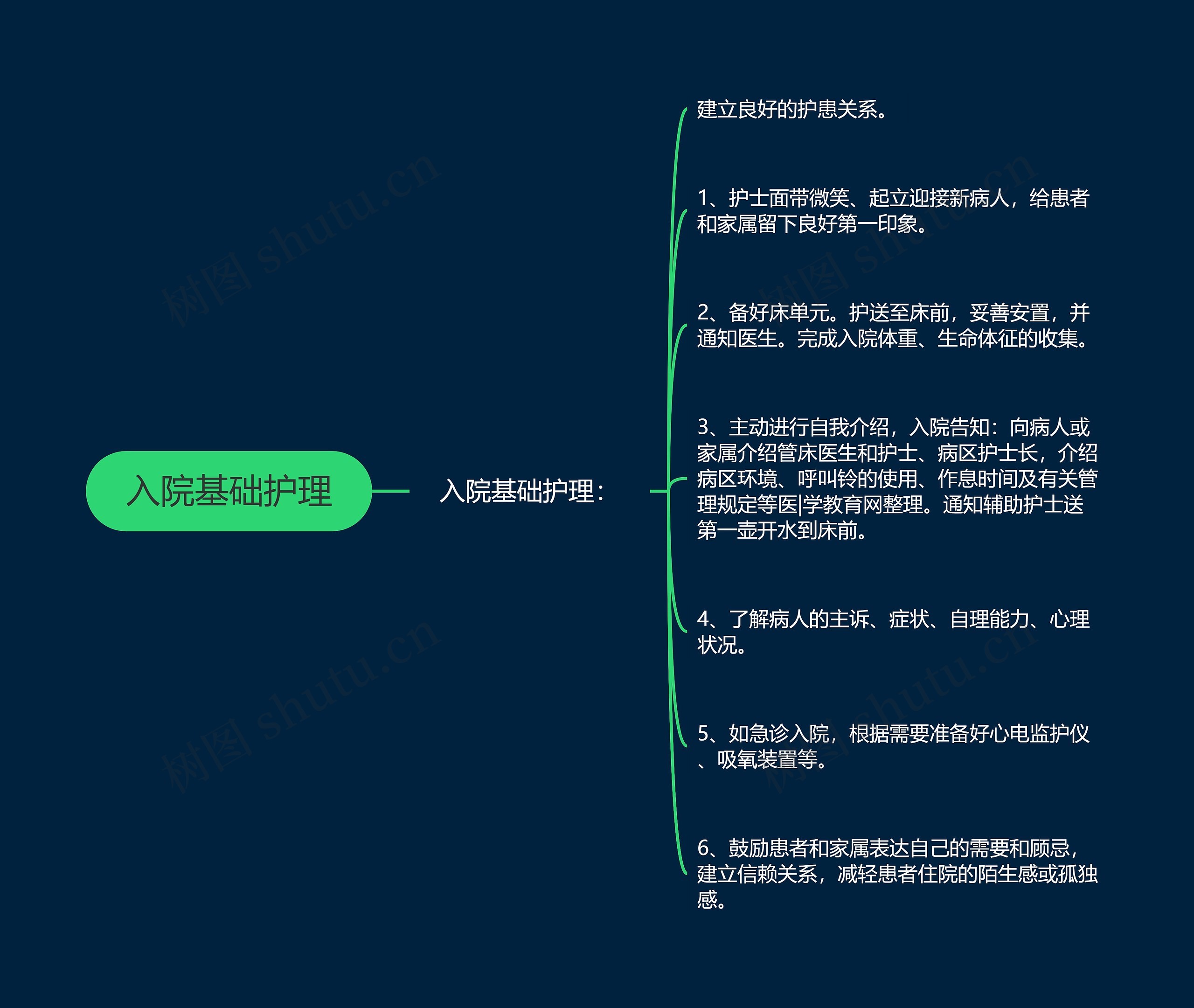 入院基础护理思维导图