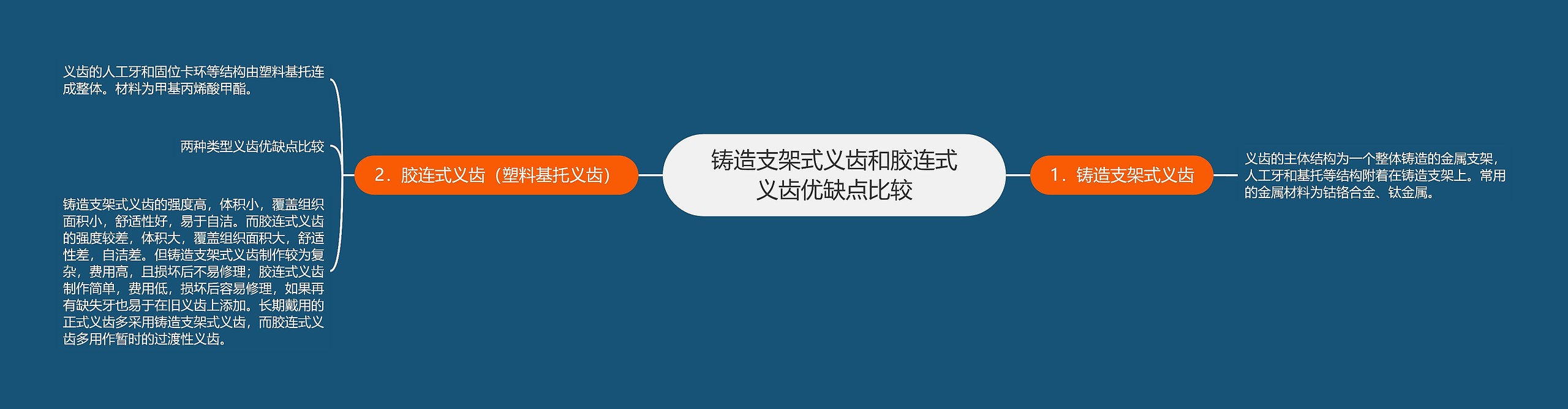 铸造支架式义齿和胶连式义齿优缺点比较