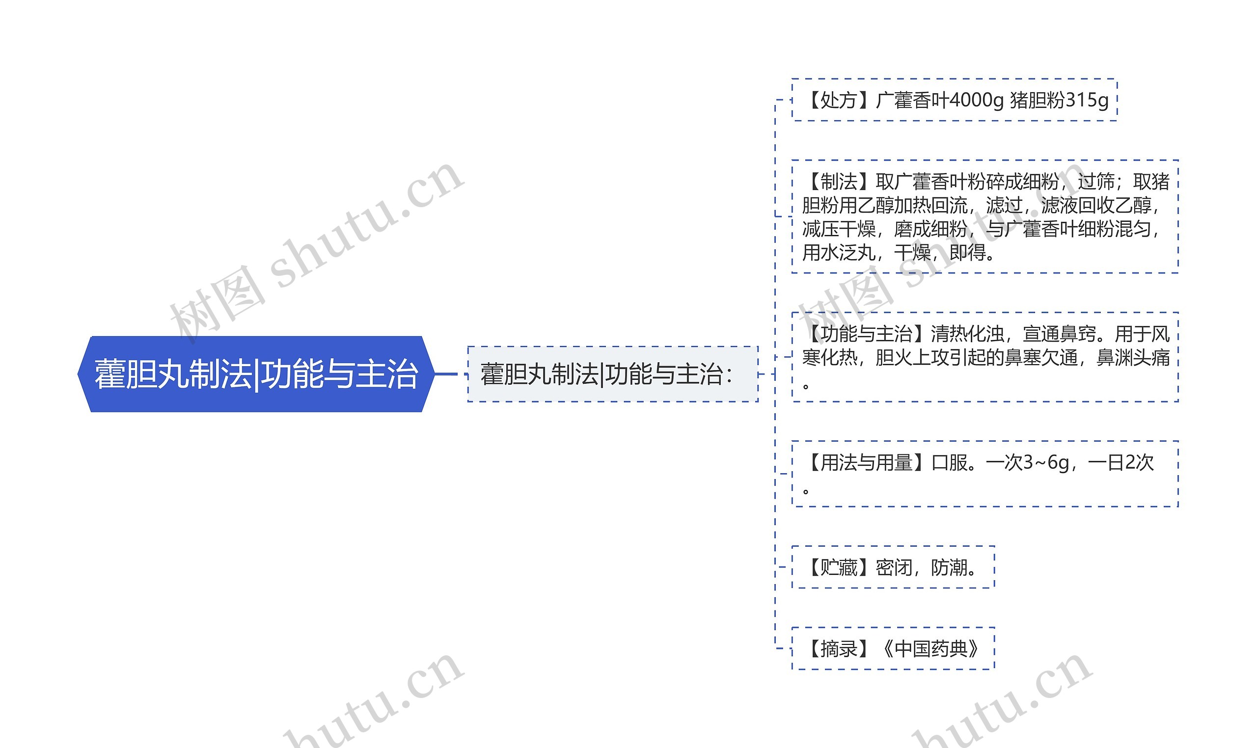 藿胆丸制法|功能与主治