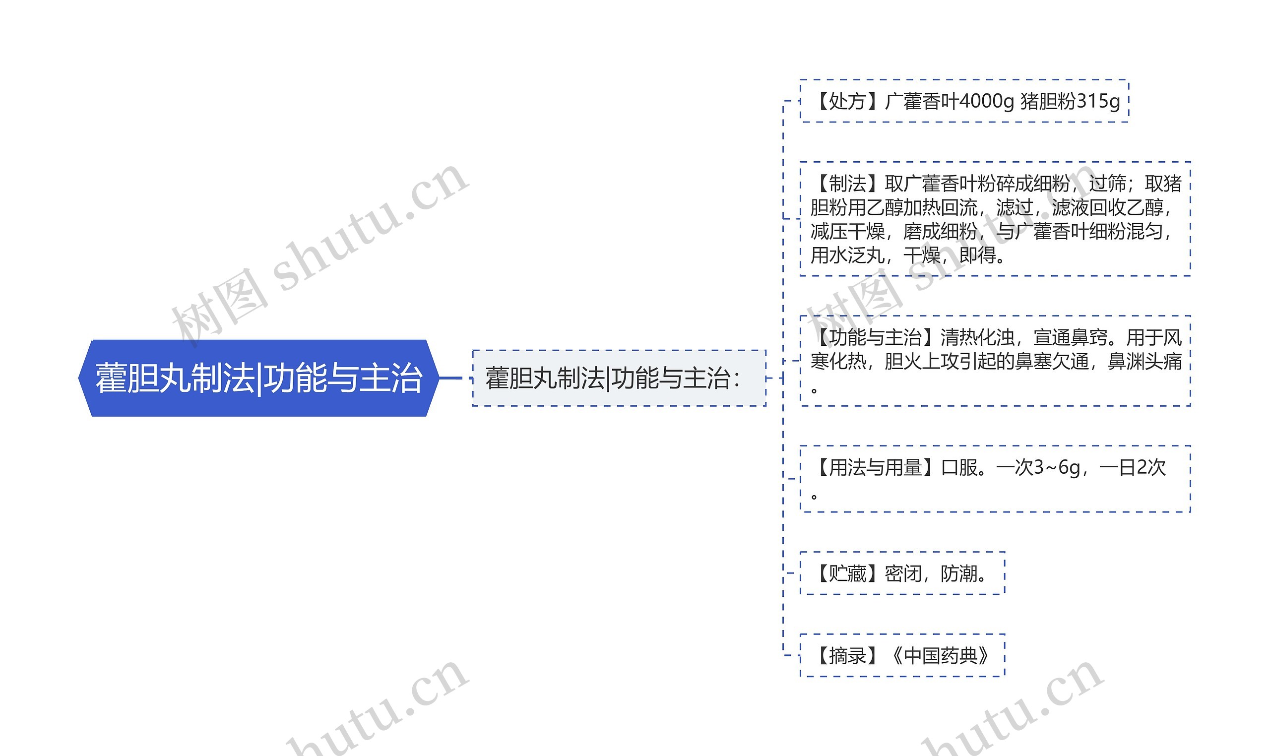 藿胆丸制法|功能与主治思维导图