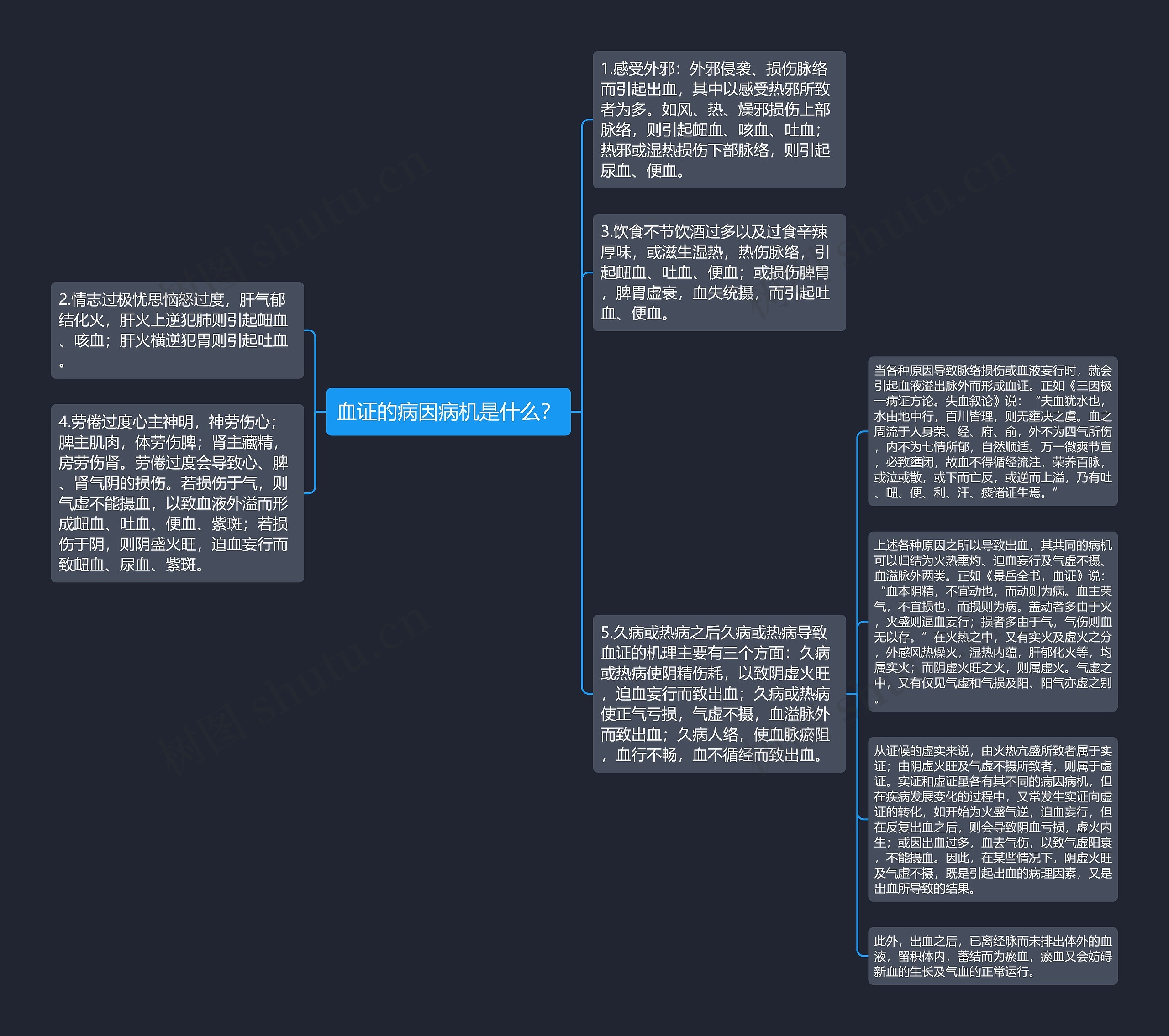血证的病因病机是什么？思维导图