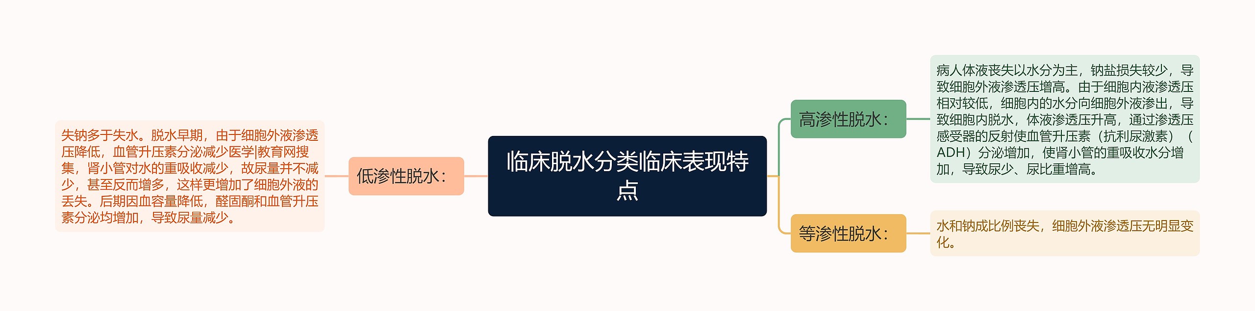 临床脱水分类临床表现特点