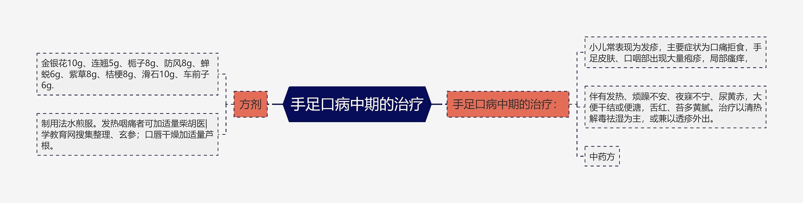 手足口病中期的治疗思维导图