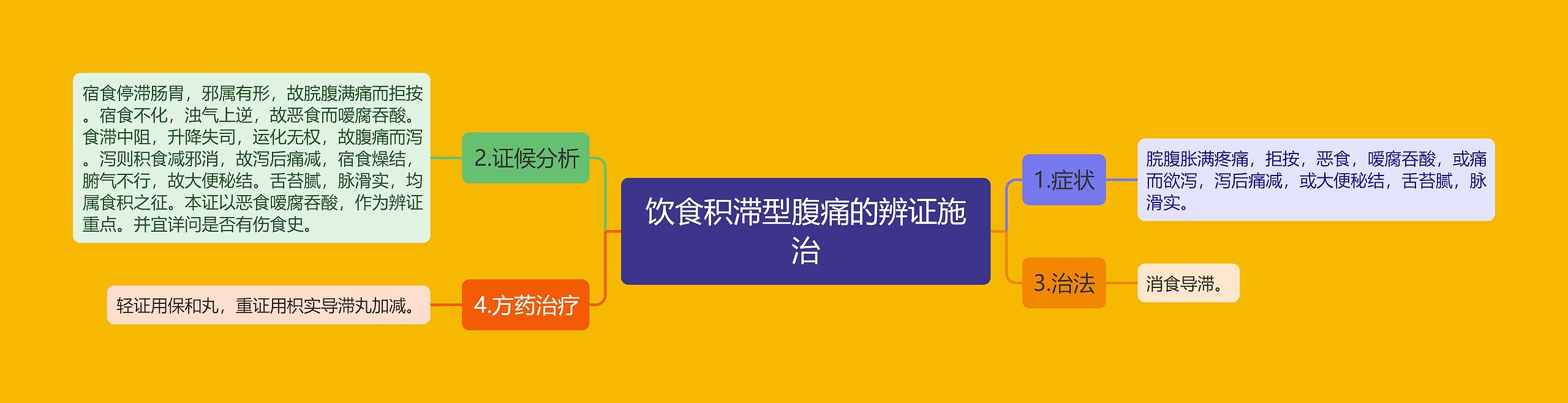 饮食积滞型腹痛的辨证施治