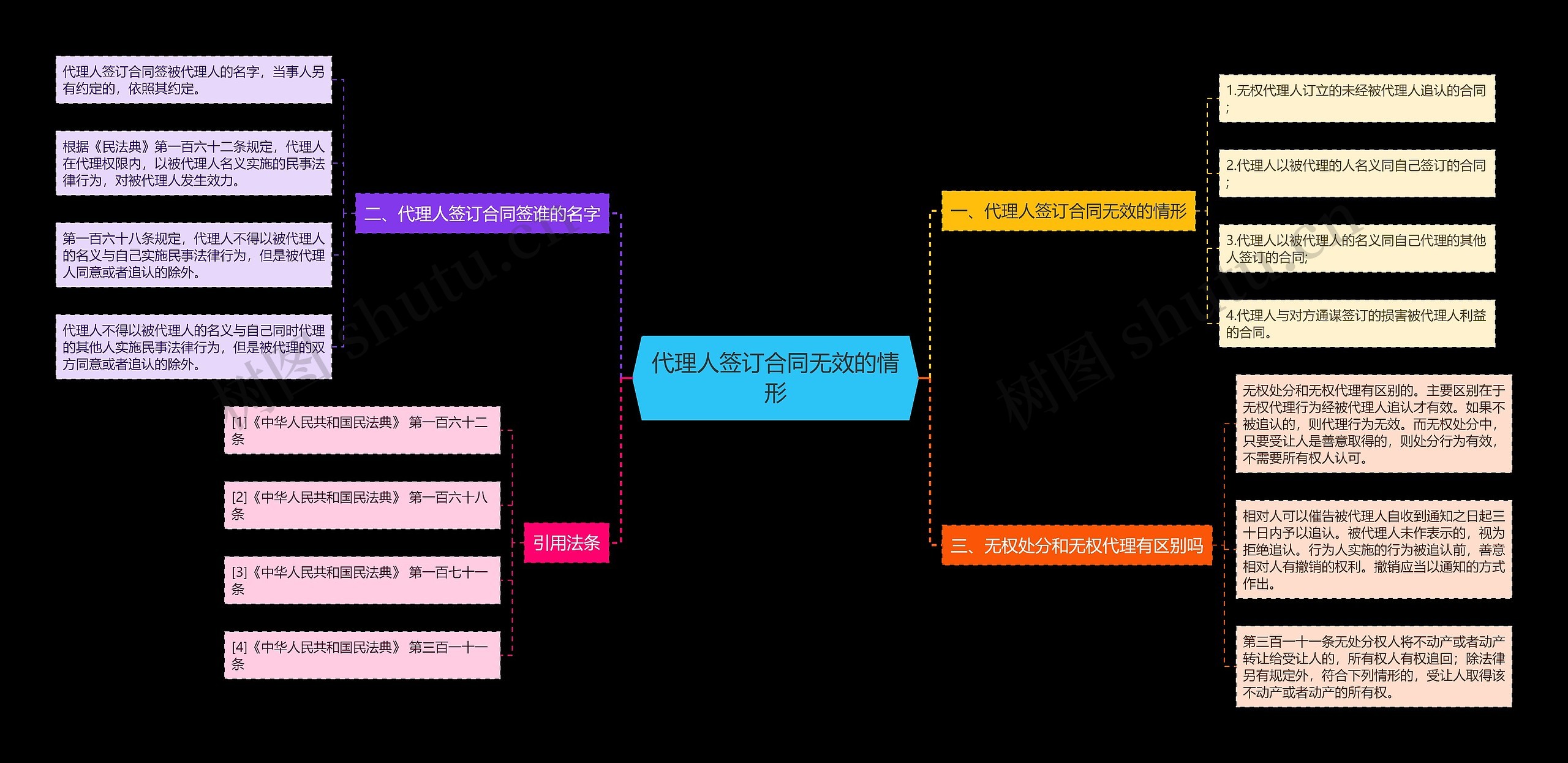 代理人签订合同无效的情形思维导图