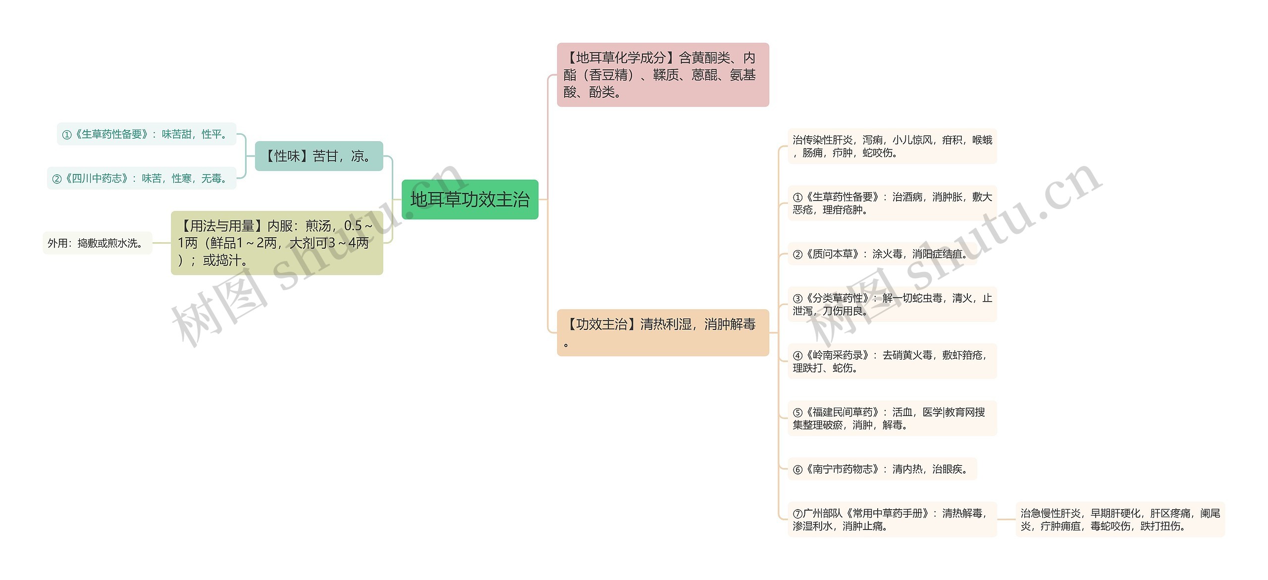 地耳草功效主治思维导图