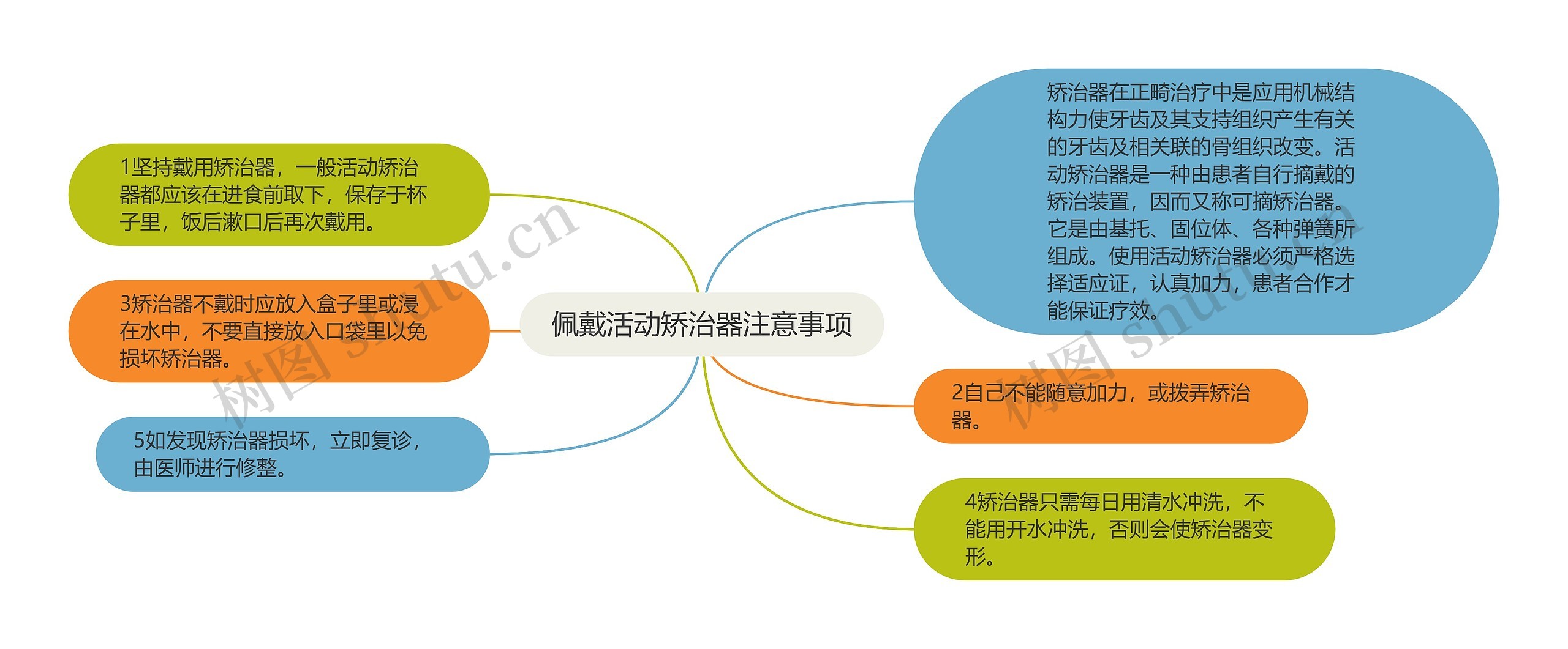 佩戴活动矫治器注意事项思维导图